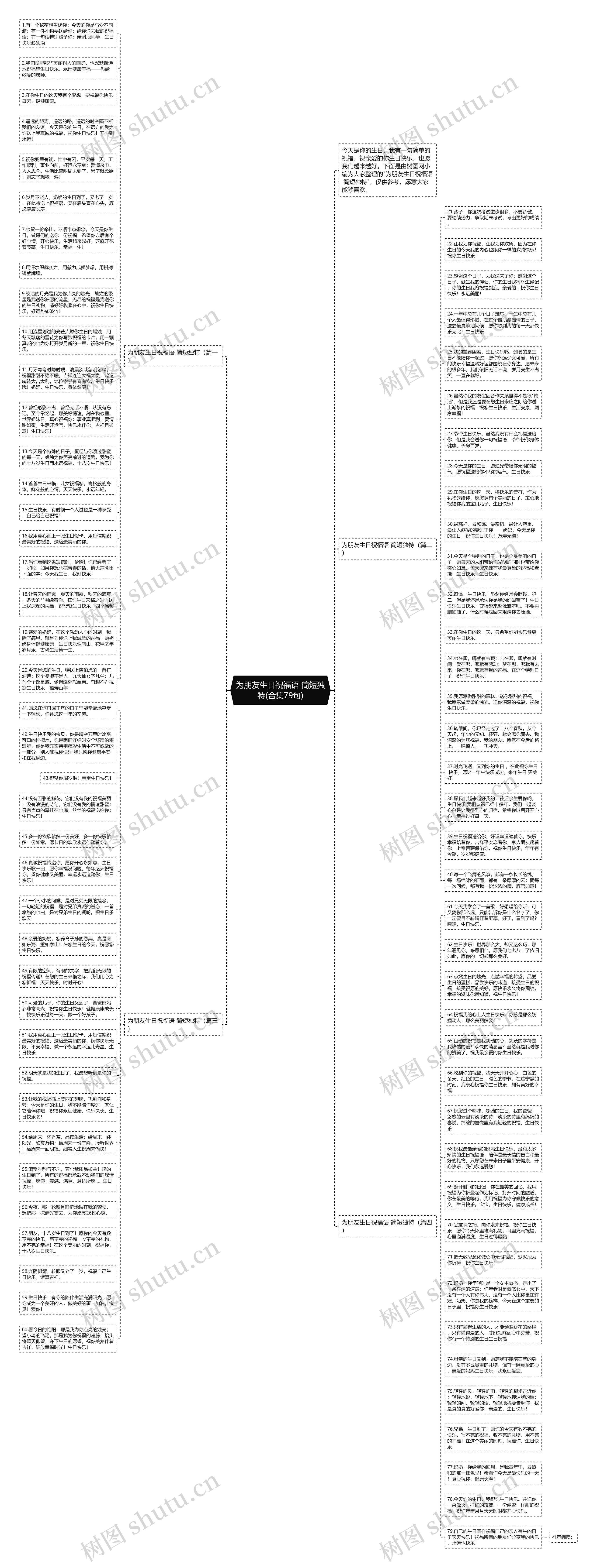 为朋友生日祝福语 简短独特(合集79句)思维导图
