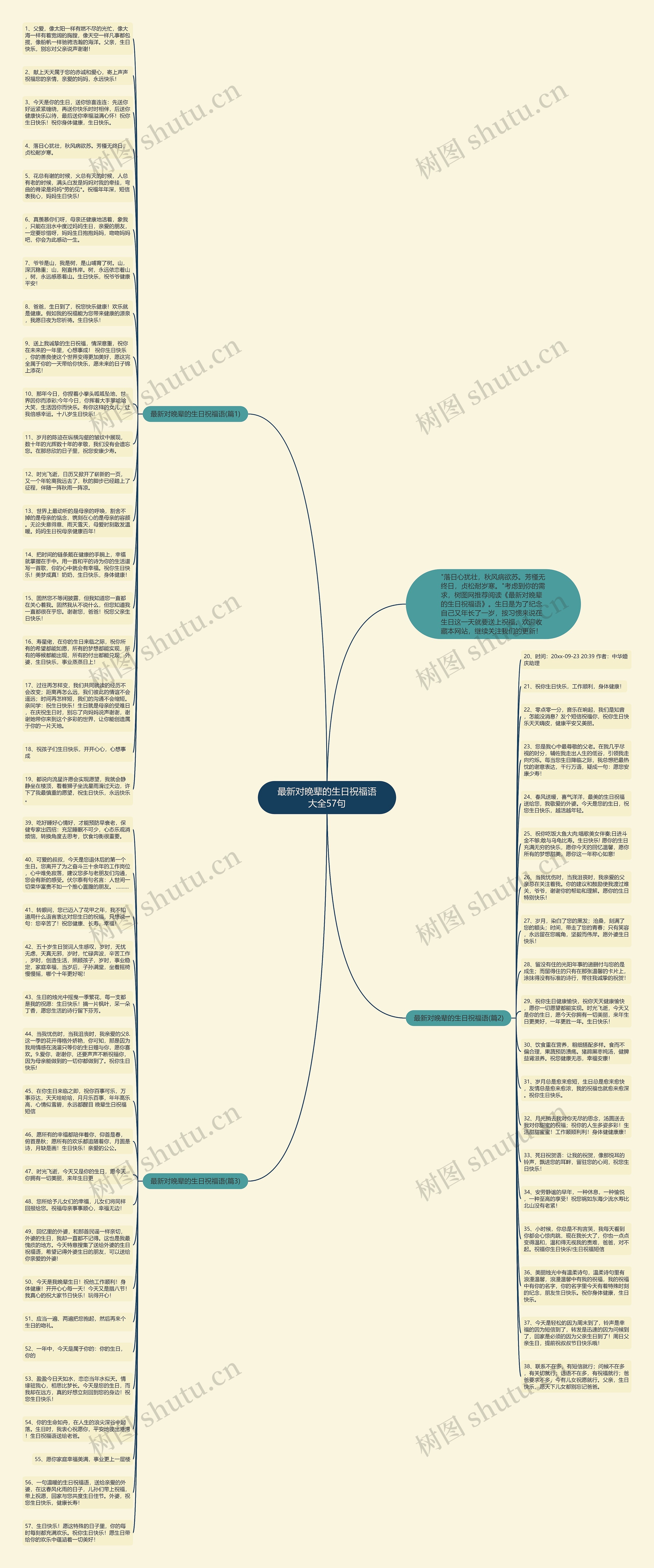 最新对晚辈的生日祝福语大全57句思维导图