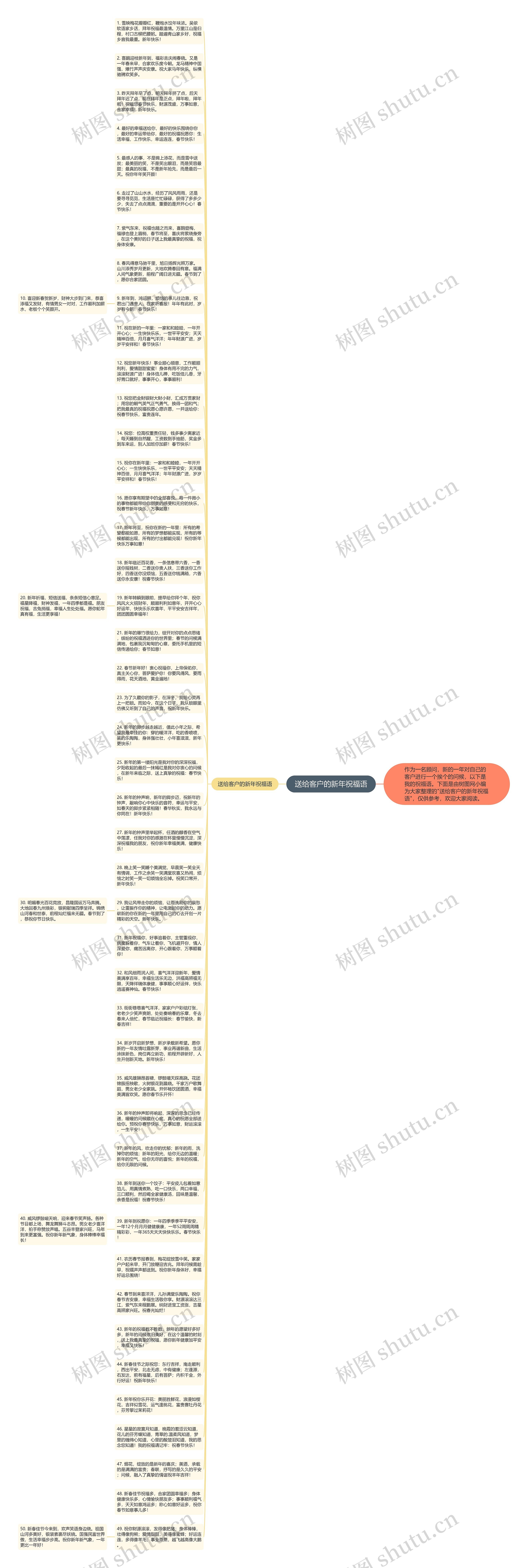 送给客户的新年祝福语思维导图