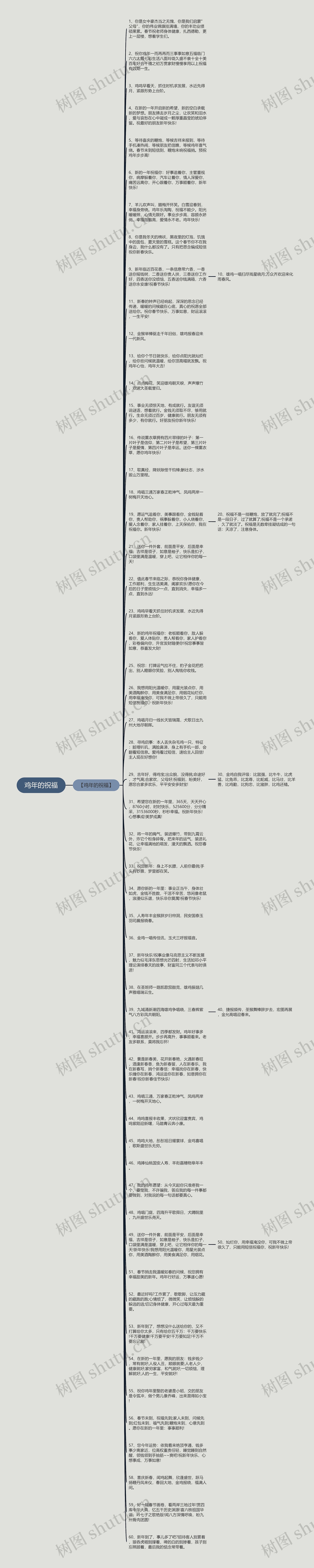 鸡年的祝福思维导图