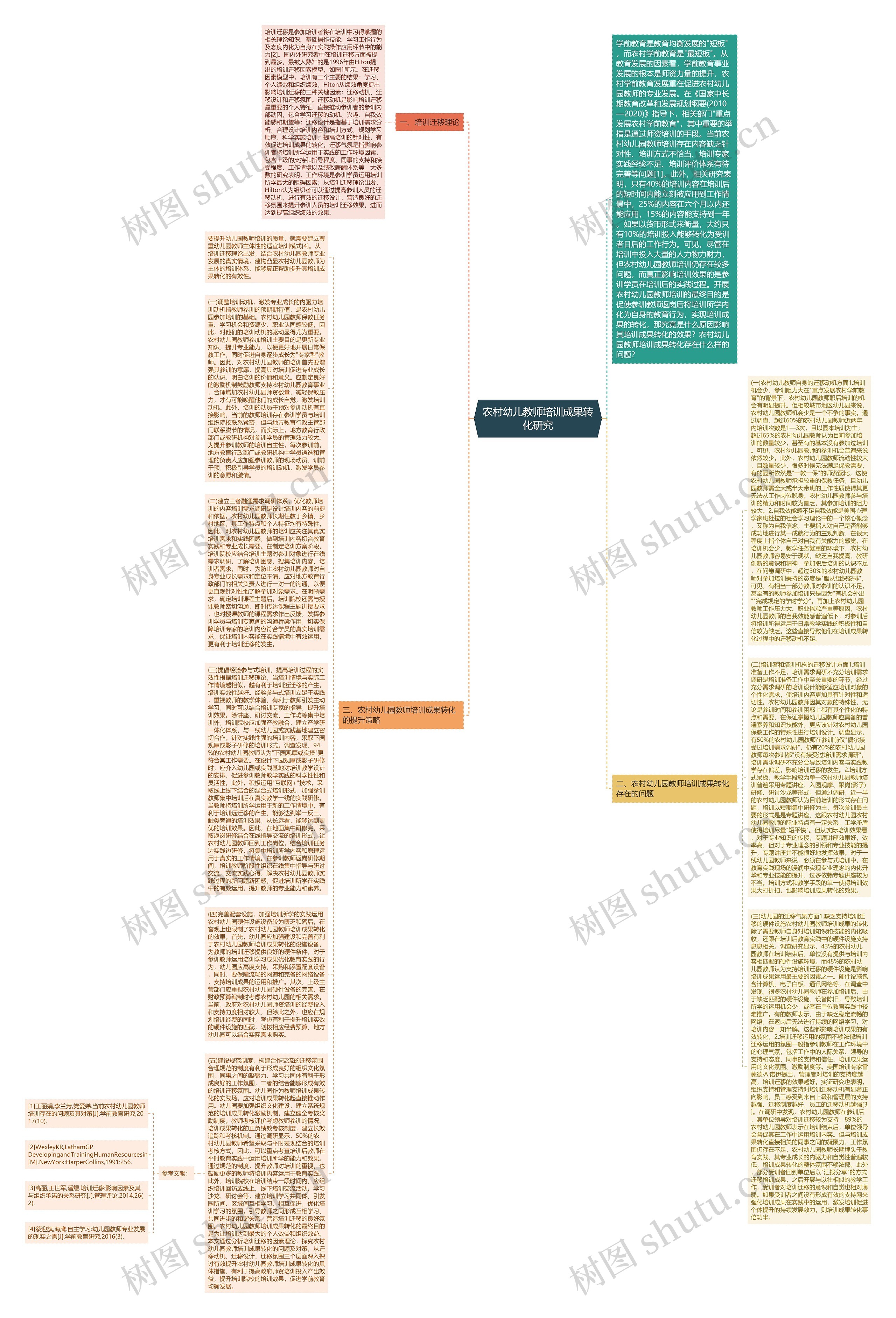 农村幼儿教师培训成果转化研究思维导图