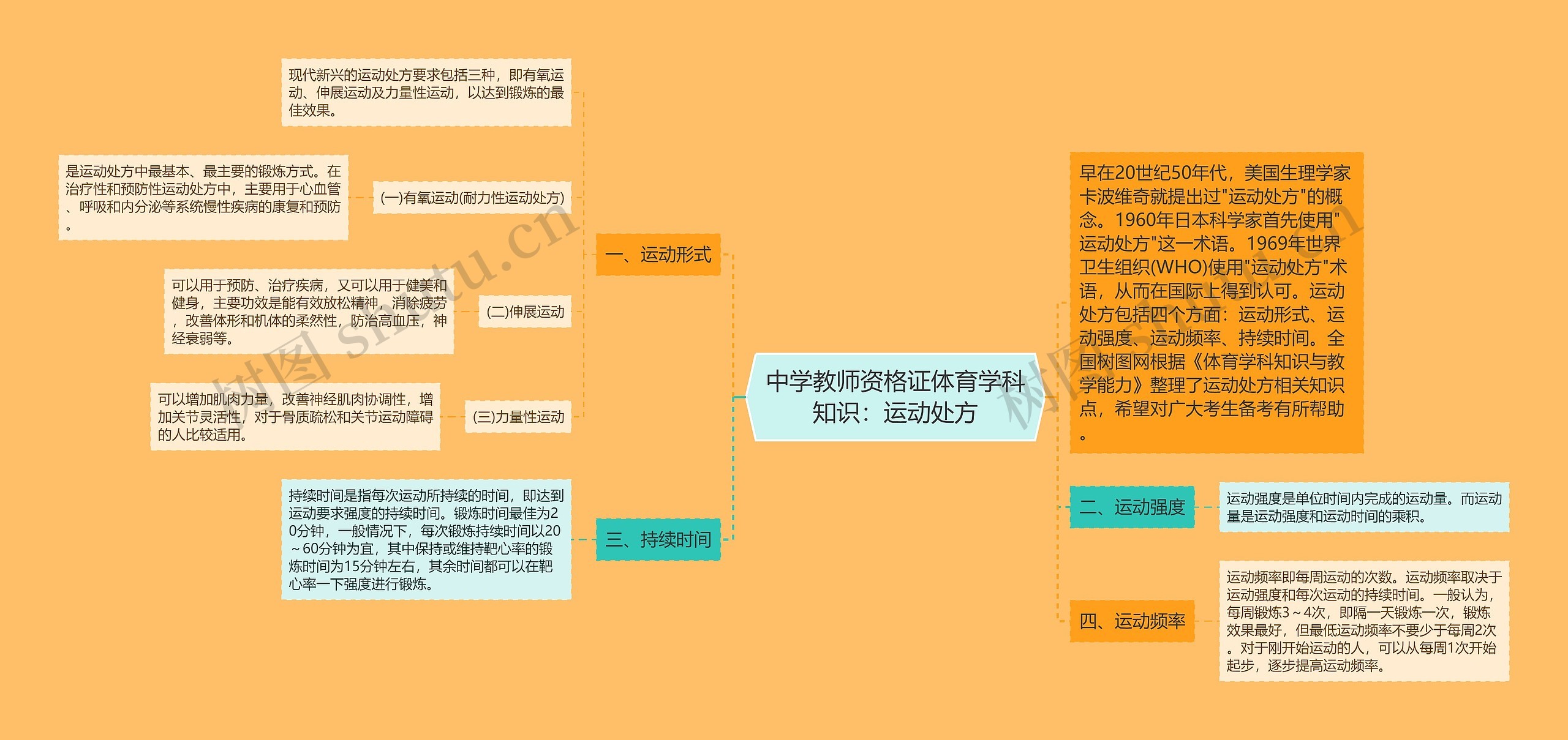 中学教师资格证体育学科知识：运动处方思维导图