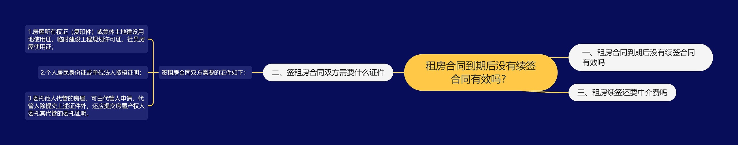 租房合同到期后没有续签合同有效吗？思维导图