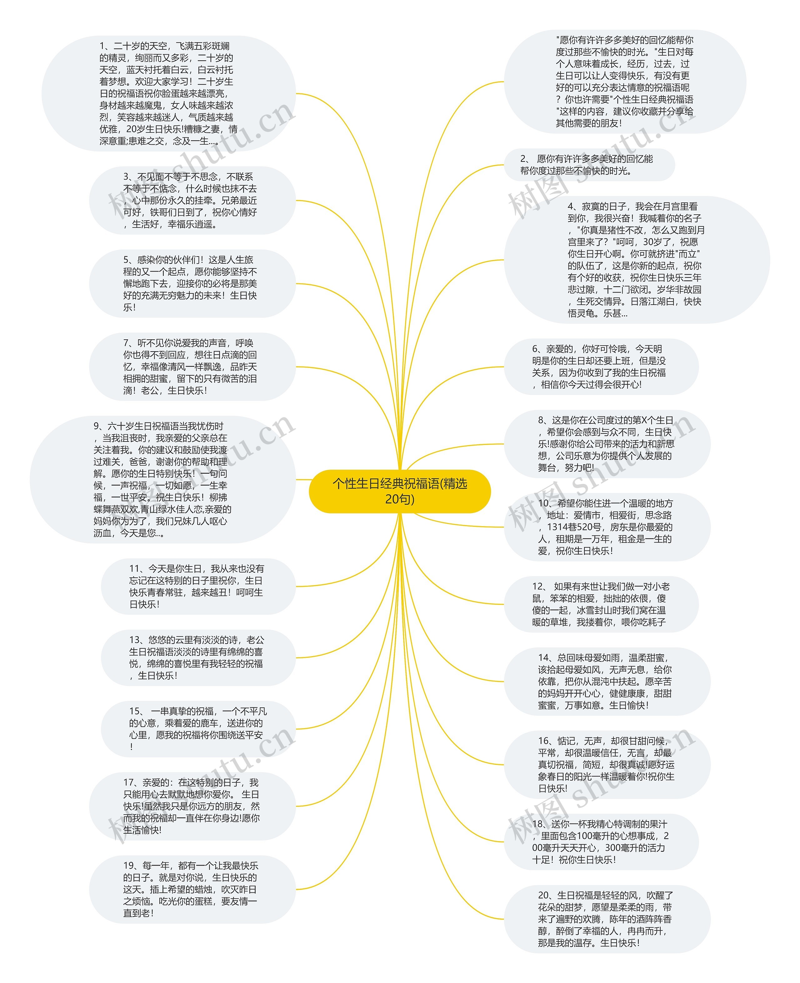 个性生日经典祝福语(精选20句)思维导图