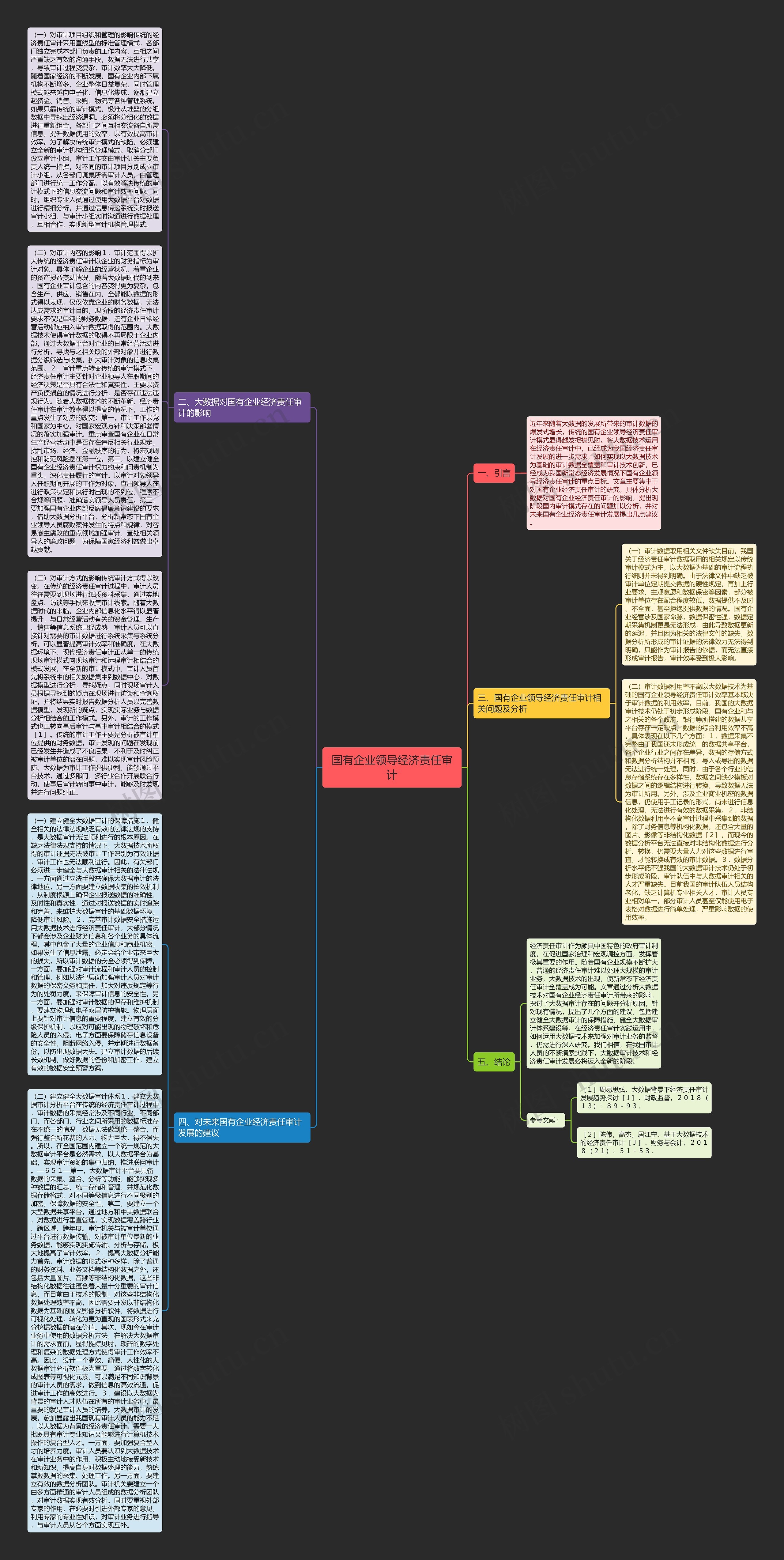 国有企业领导经济责任审计思维导图