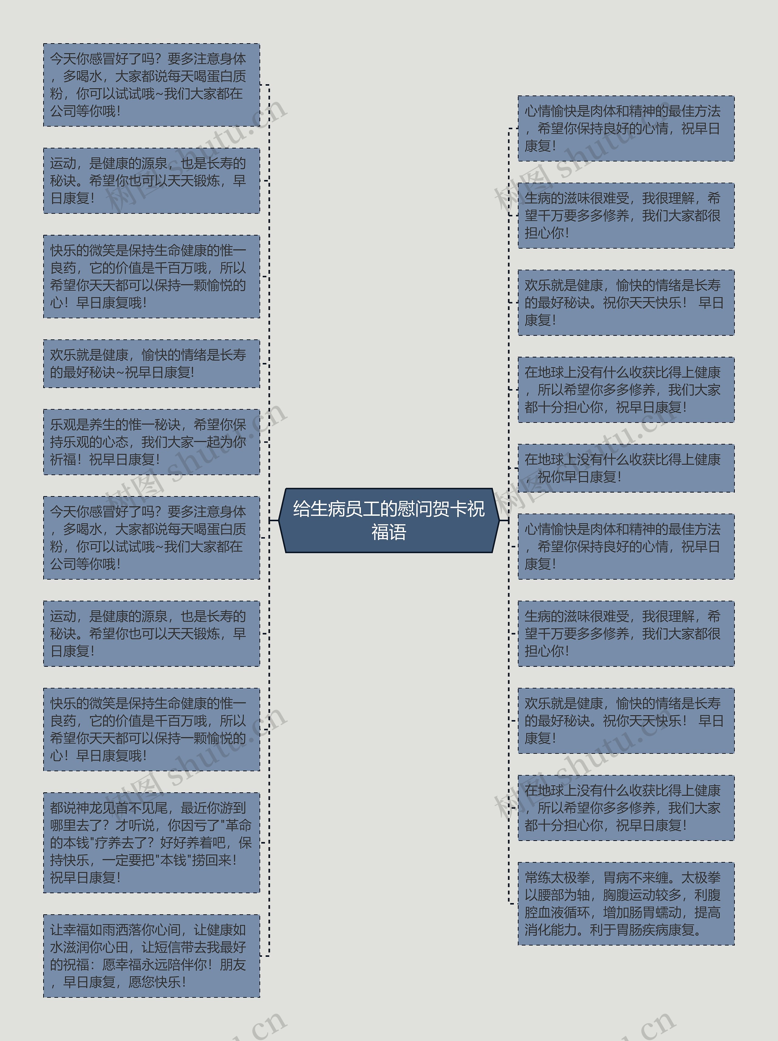 给生病员工的慰问贺卡祝福语思维导图