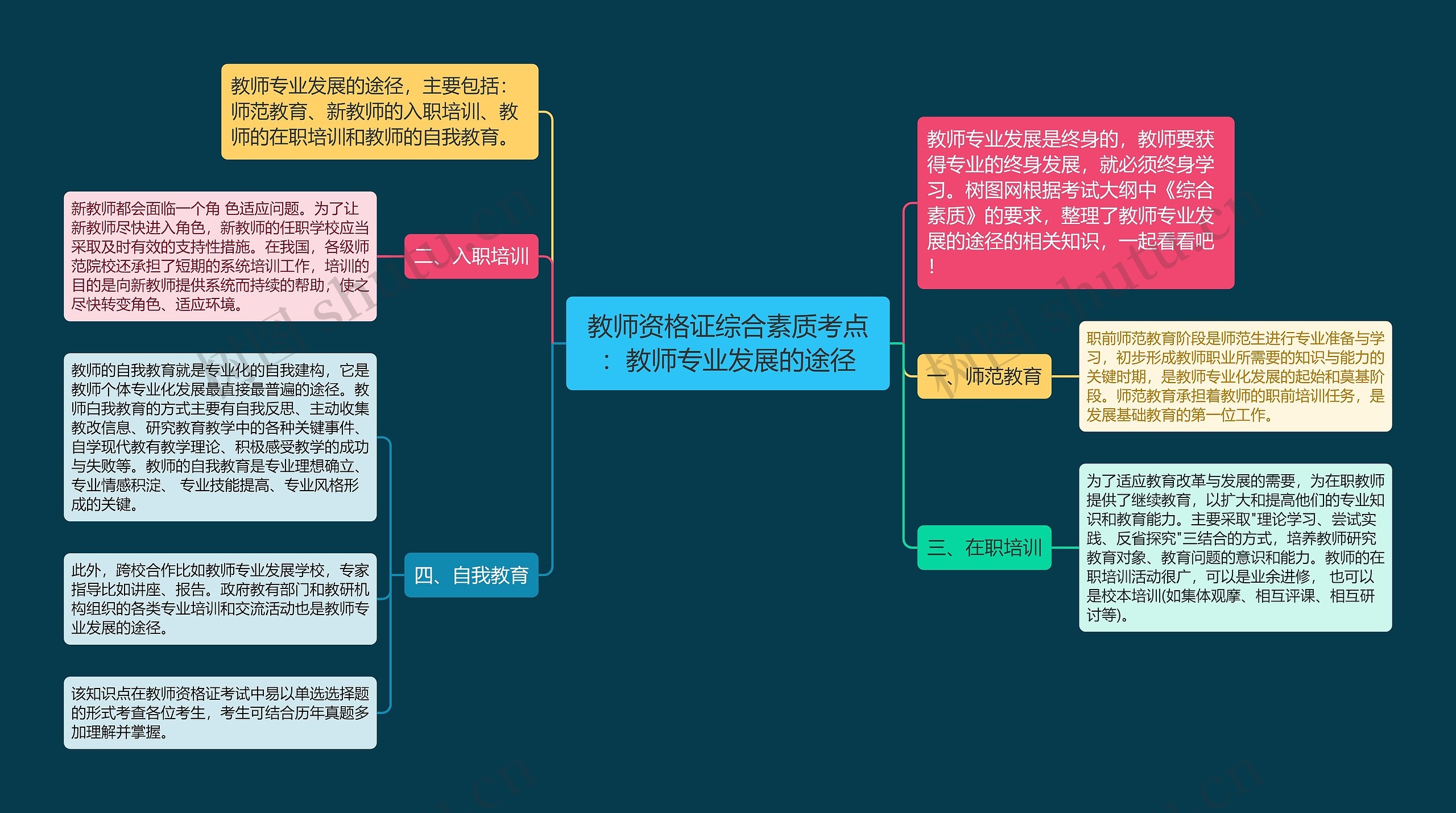 教师资格证综合素质考点：教师专业发展的途径思维导图