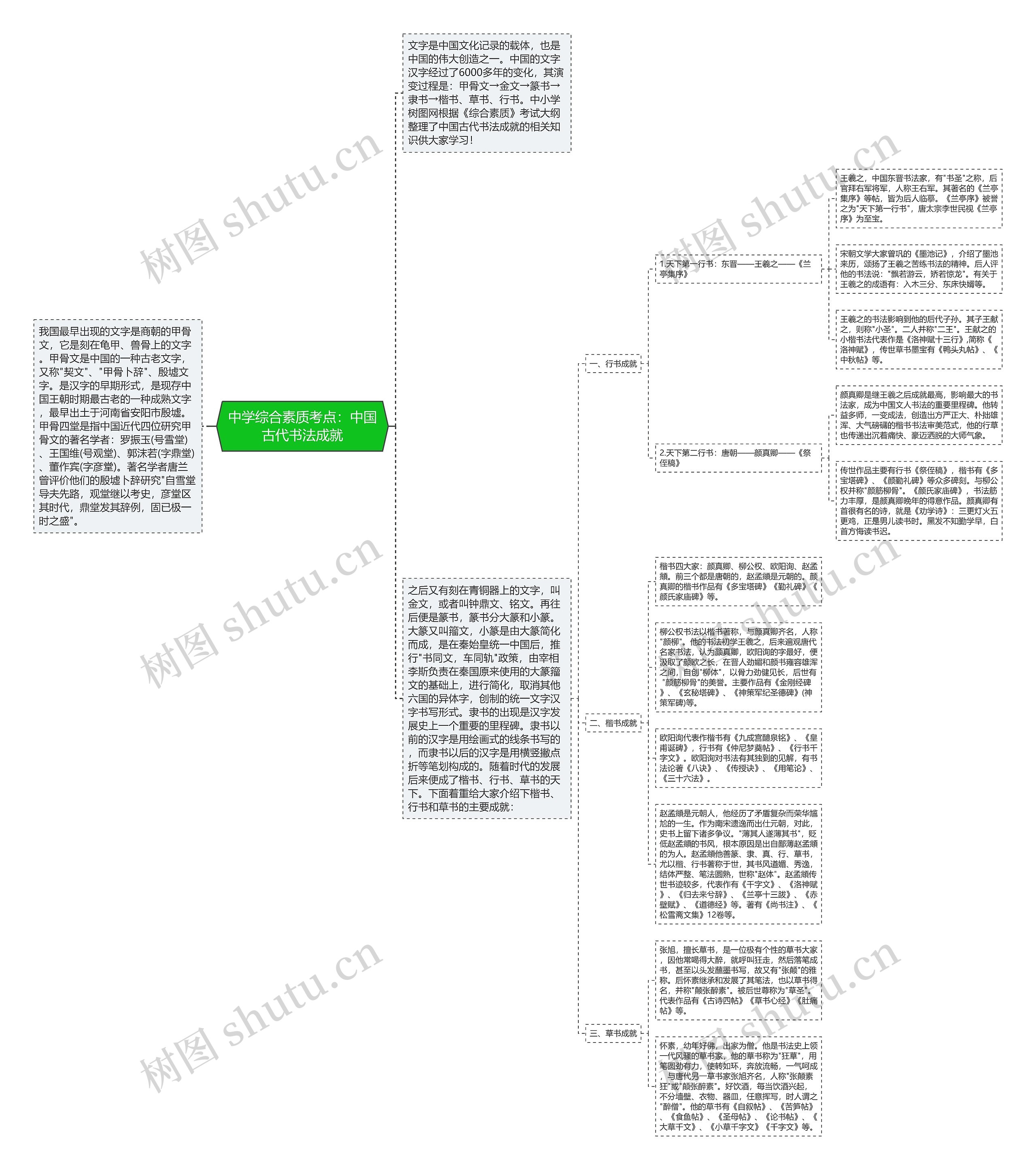 中学综合素质考点：中国古代书法成就思维导图