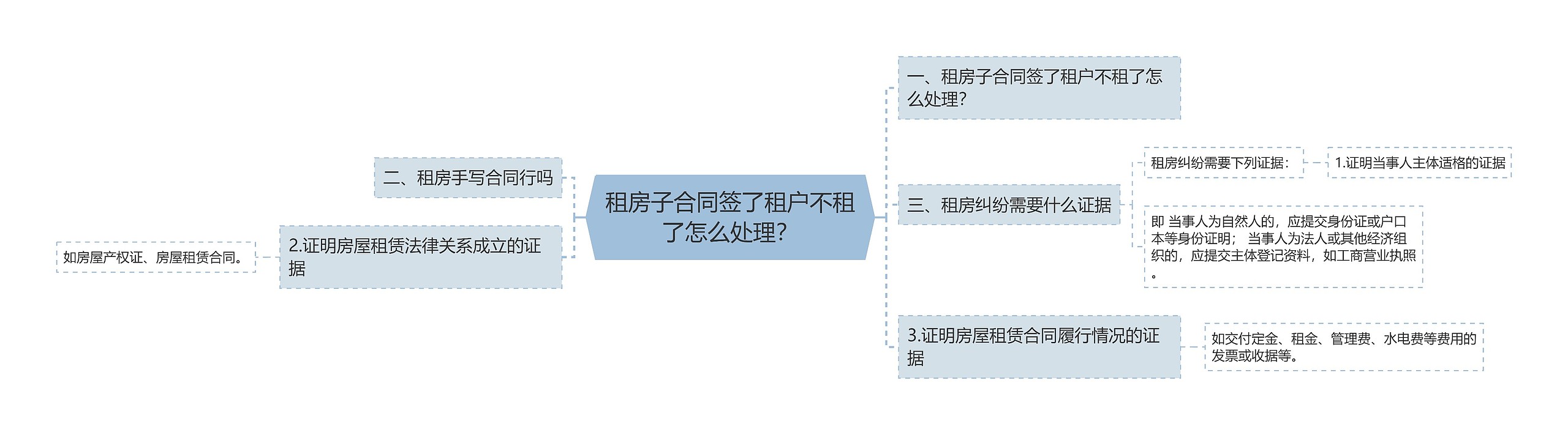 租房子合同签了租户不租了怎么处理？思维导图