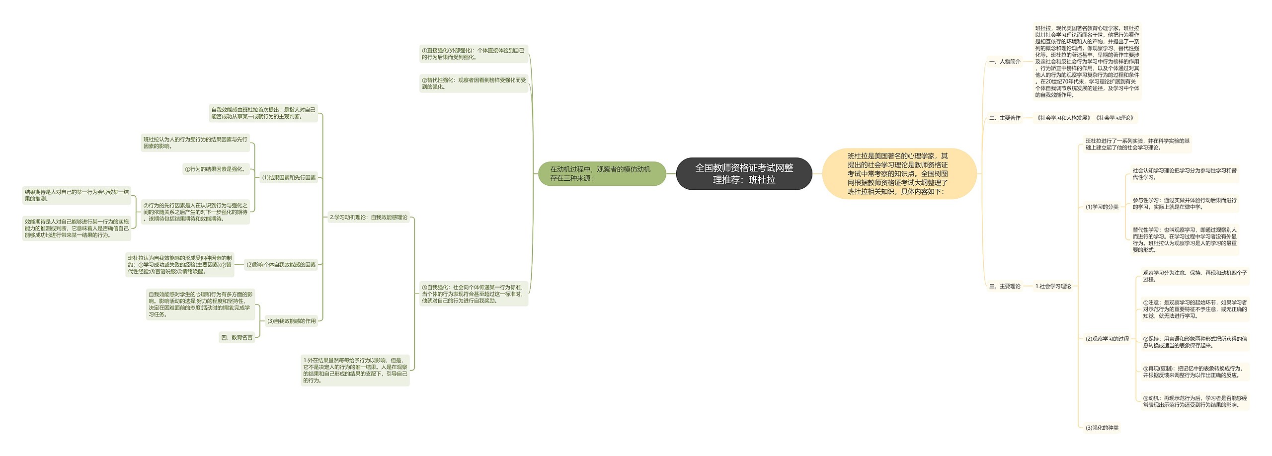 全国教师资格证考试网整理推荐：班杜拉思维导图