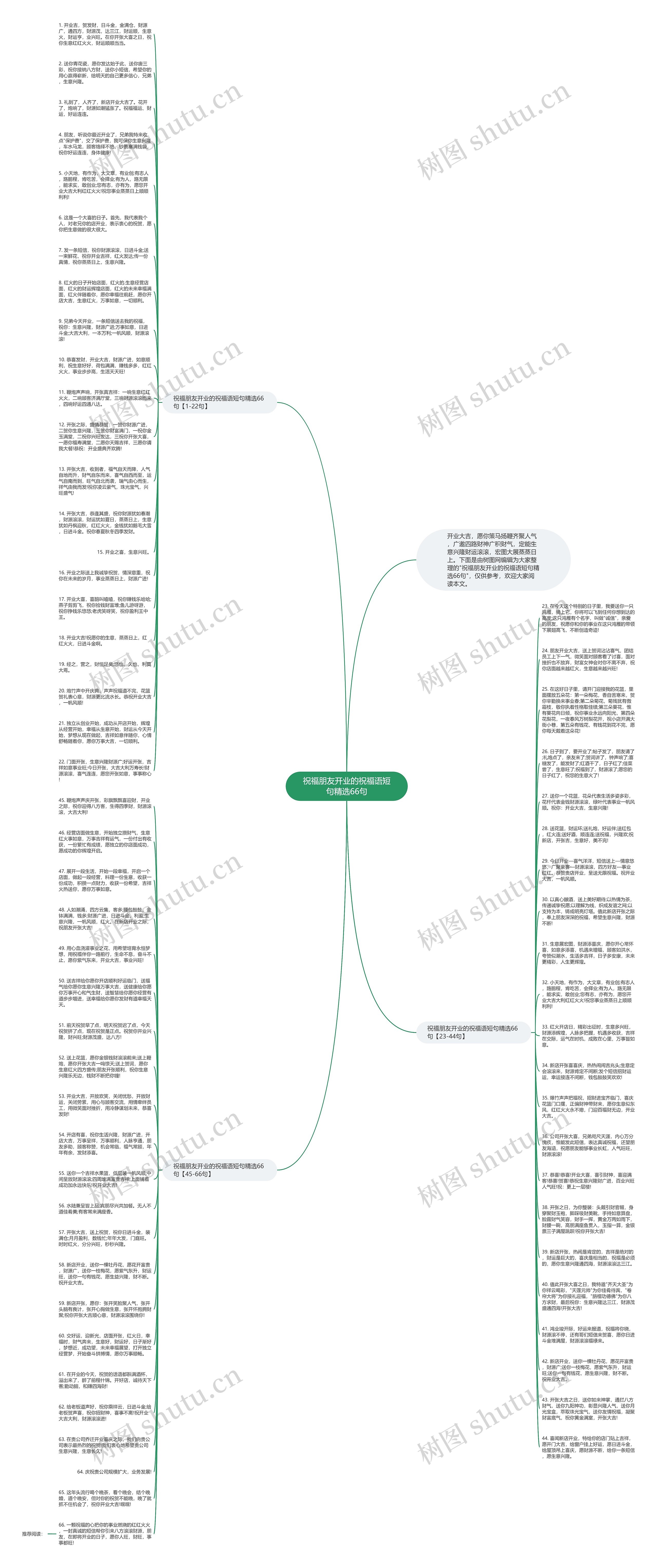 祝福朋友开业的祝福语短句精选66句思维导图