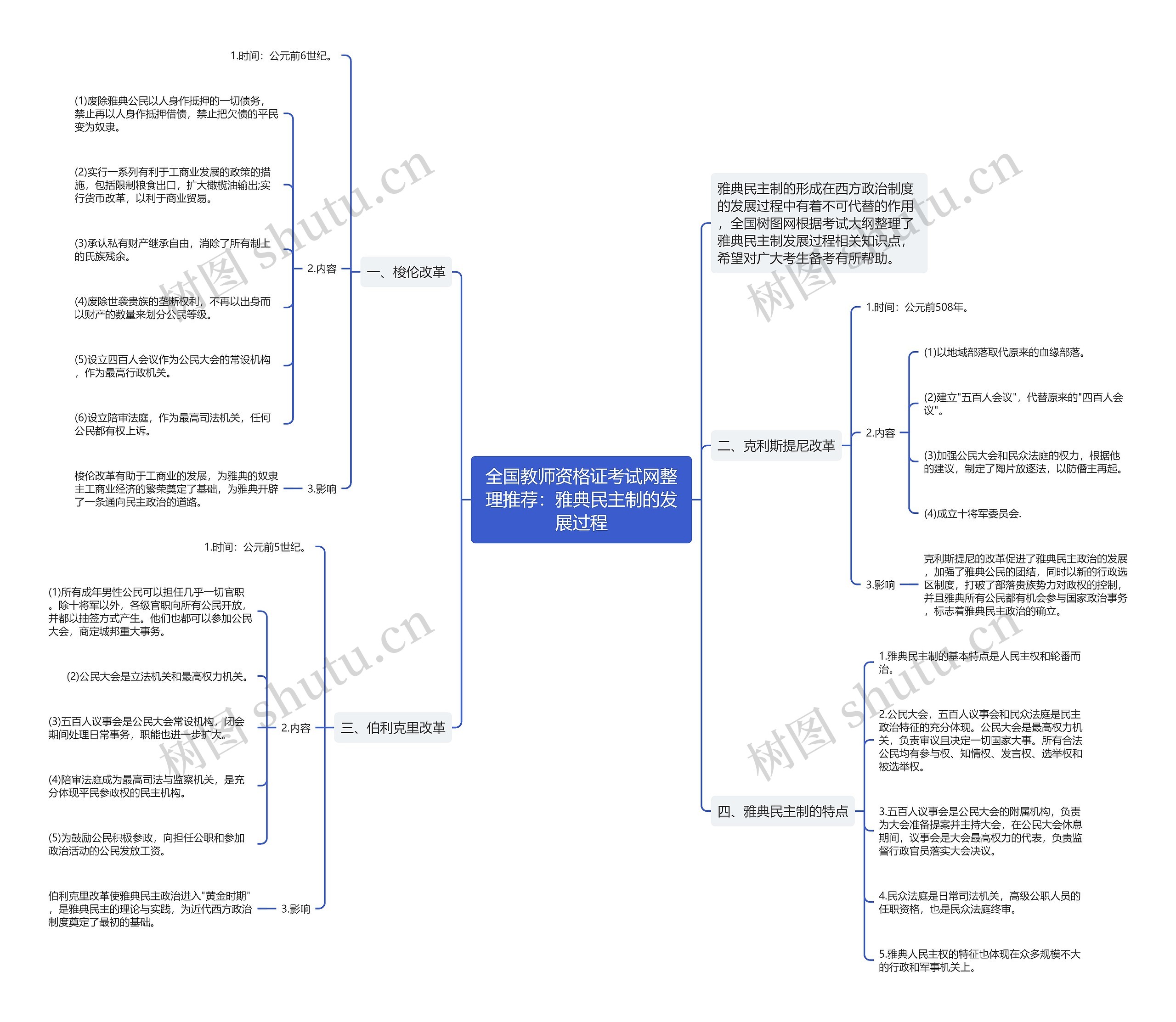 全国教师资格证考试网整理推荐：雅典民主制的发展过程思维导图