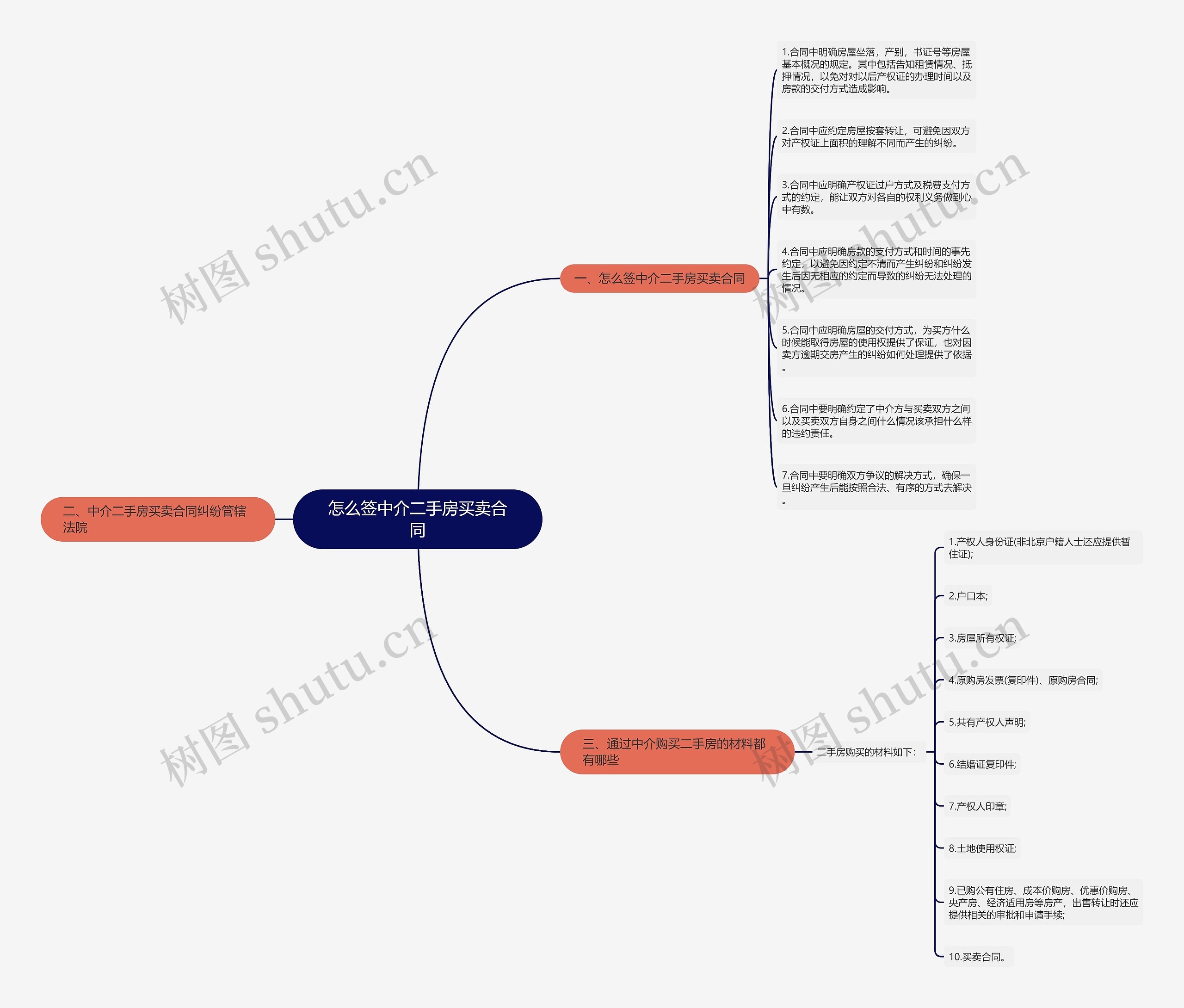 怎么签中介二手房买卖合同思维导图