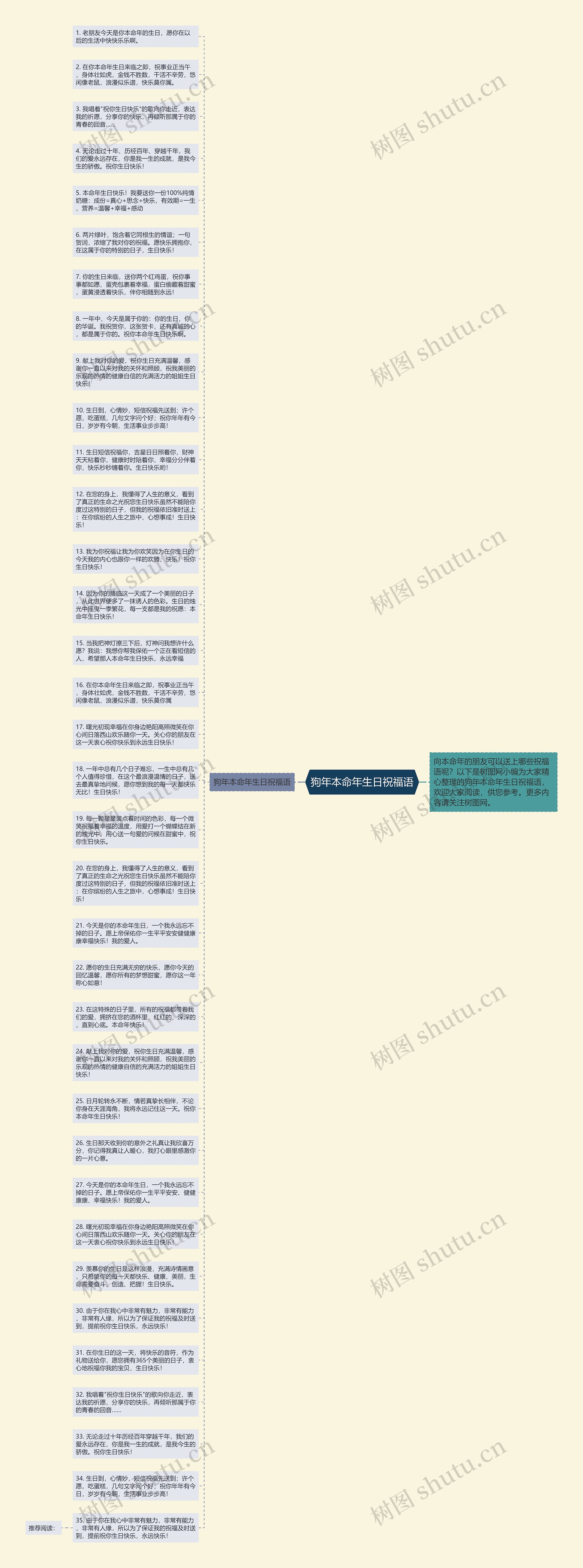 狗年本命年生日祝福语思维导图