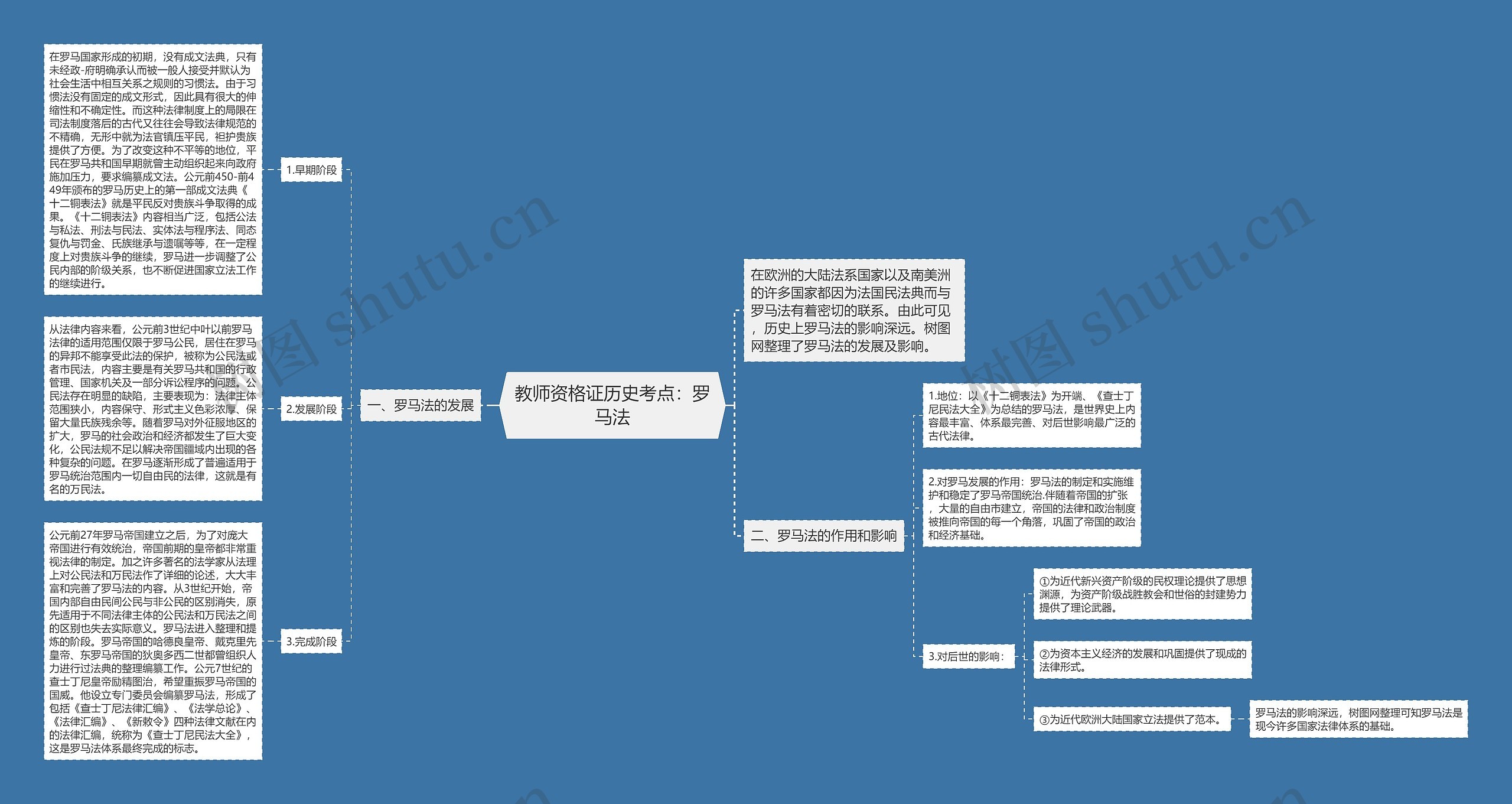 教师资格证历史考点：罗马法思维导图