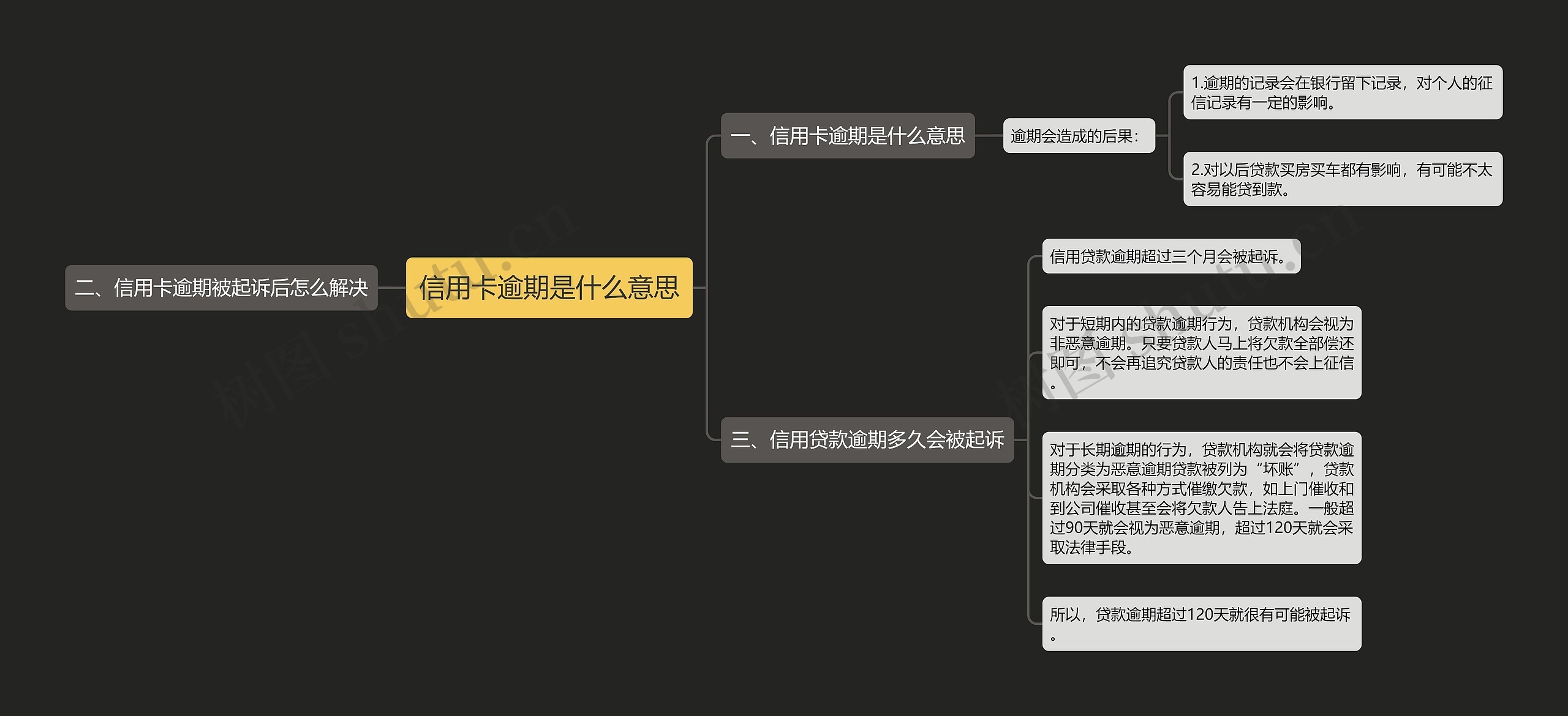 信用卡逾期是什么意思思维导图