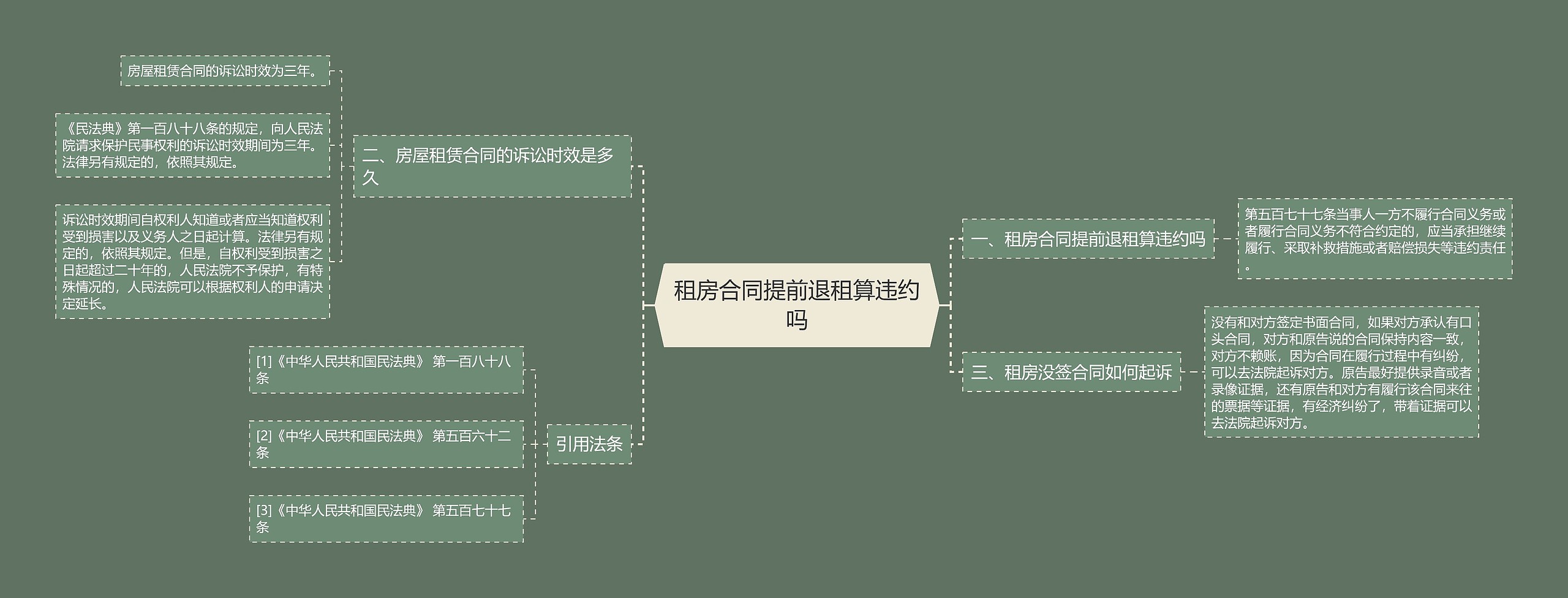 租房合同提前退租算违约吗思维导图