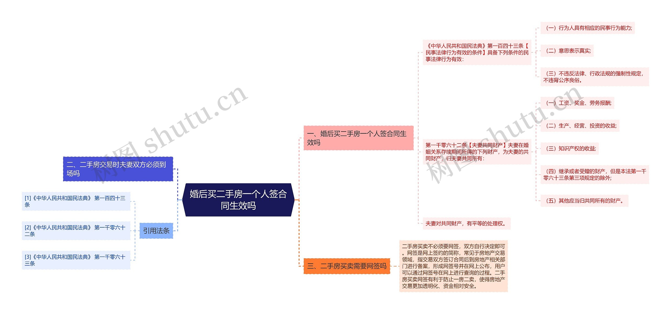 婚后买二手房一个人签合同生效吗思维导图