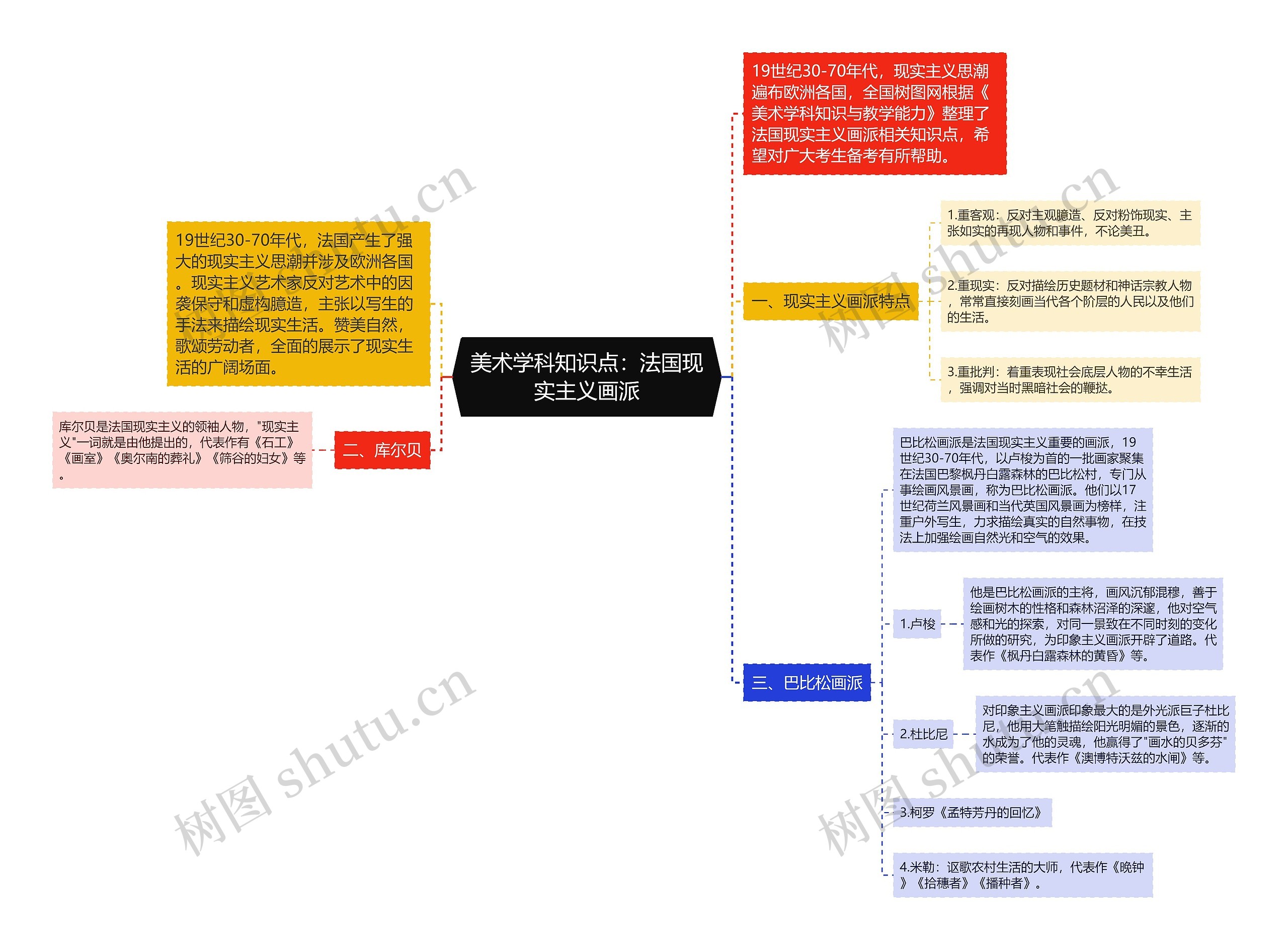 美术学科知识点：法国现实主义画派