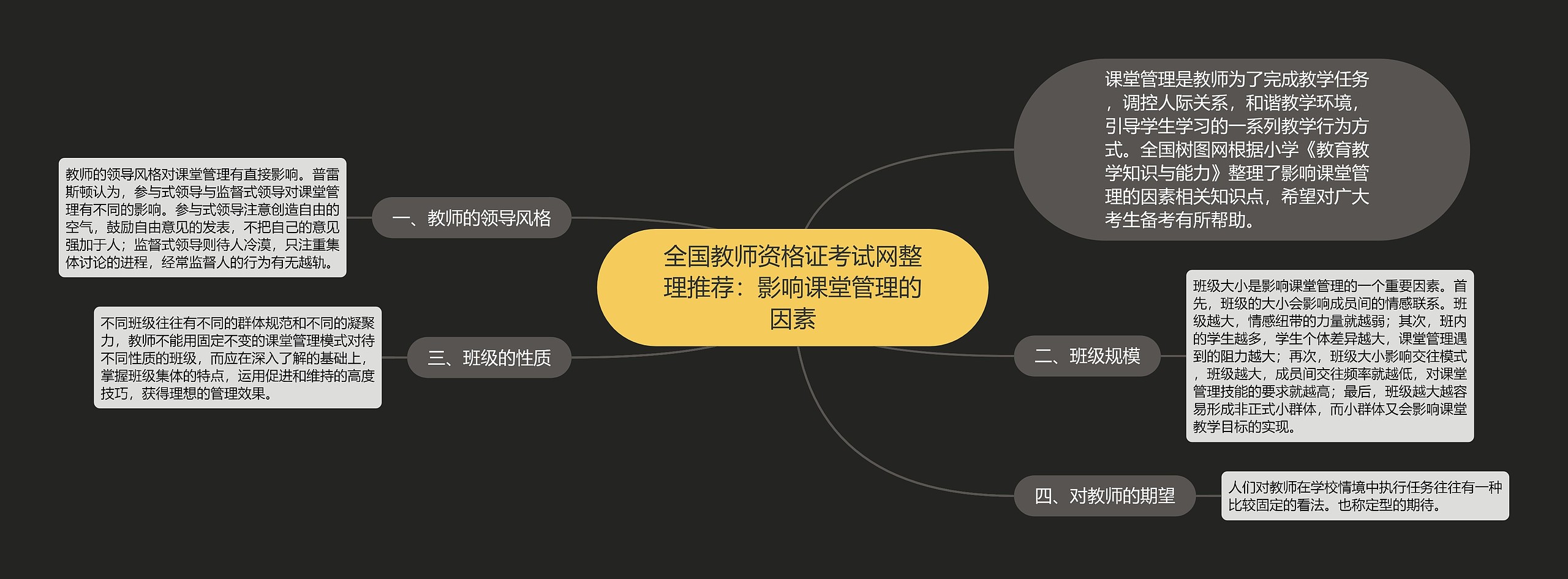 全国教师资格证考试网整理推荐：影响课堂管理的因素思维导图