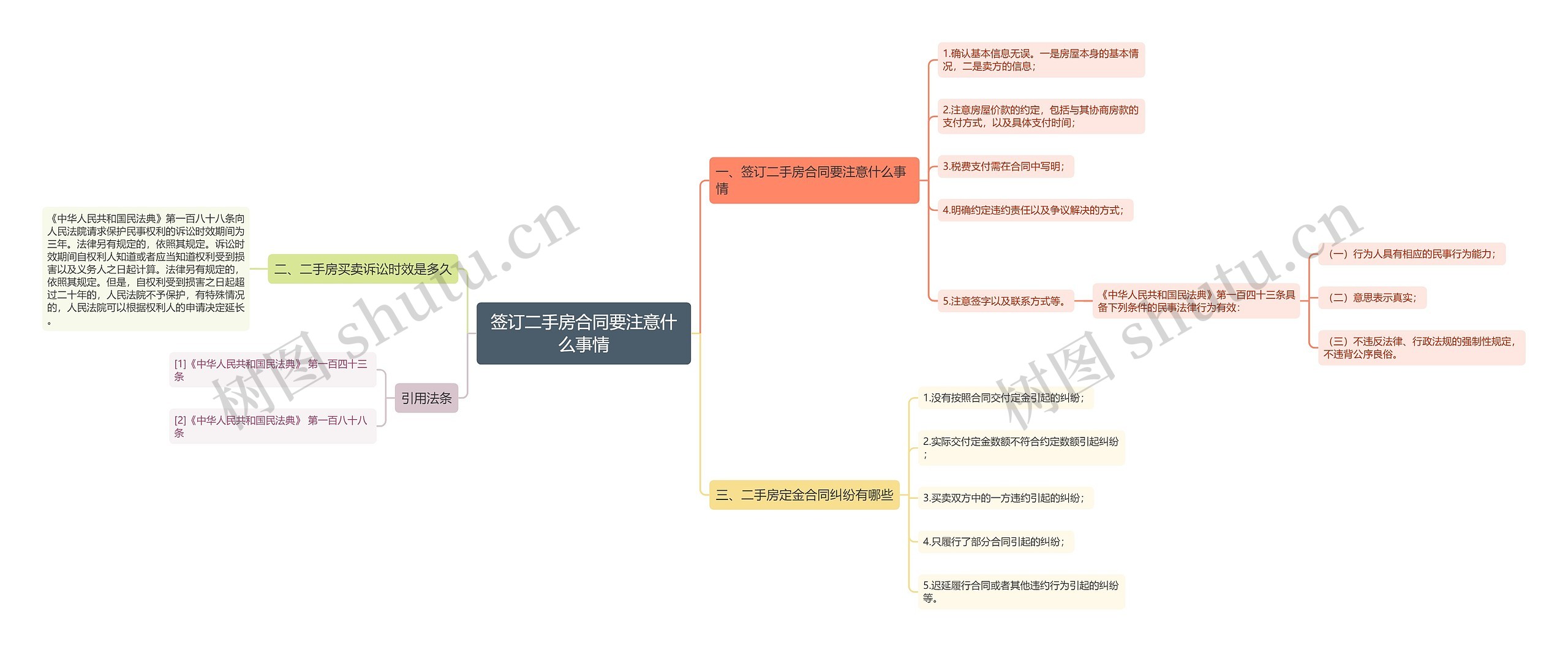 签订二手房合同要注意什么事情思维导图