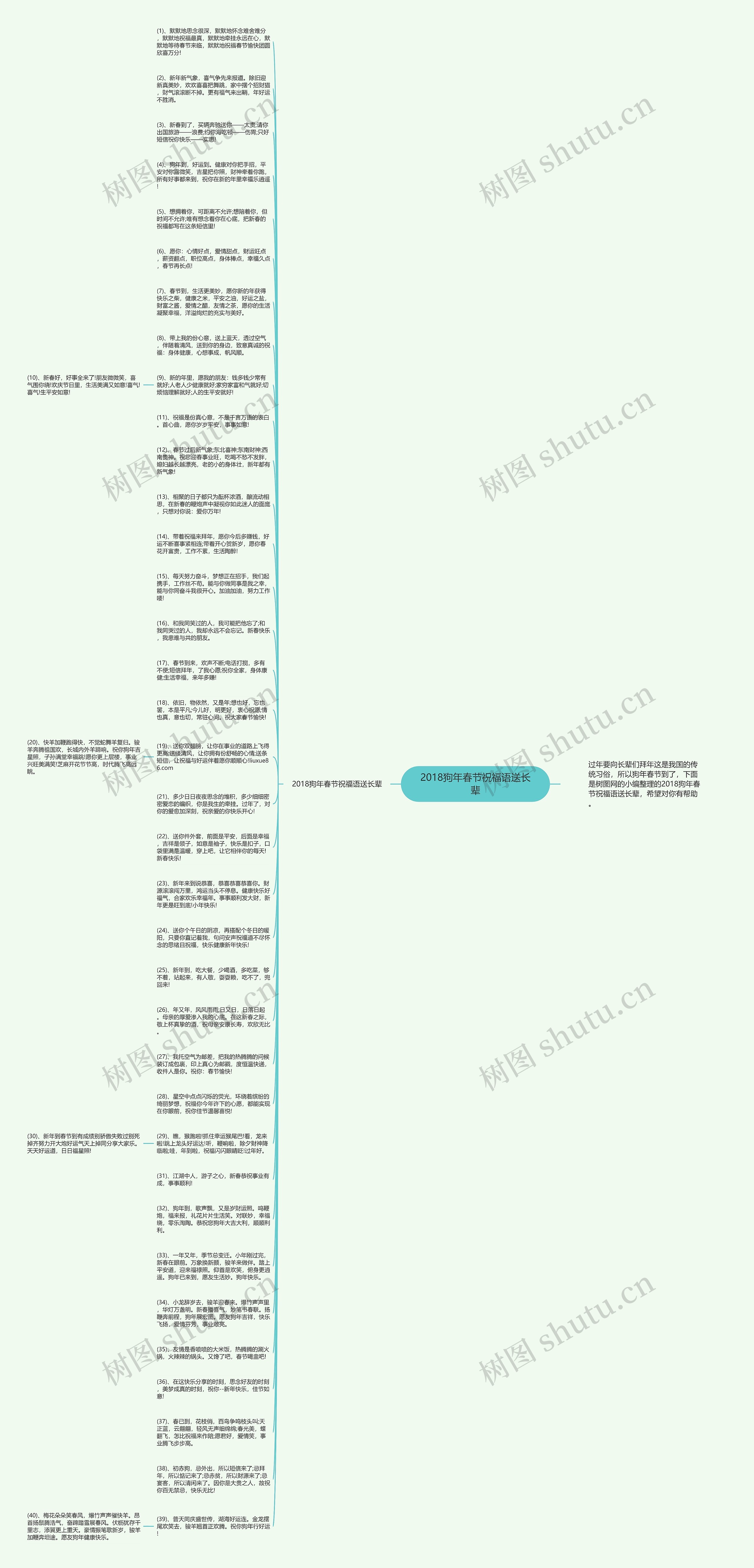 2018狗年春节祝福语送长辈思维导图