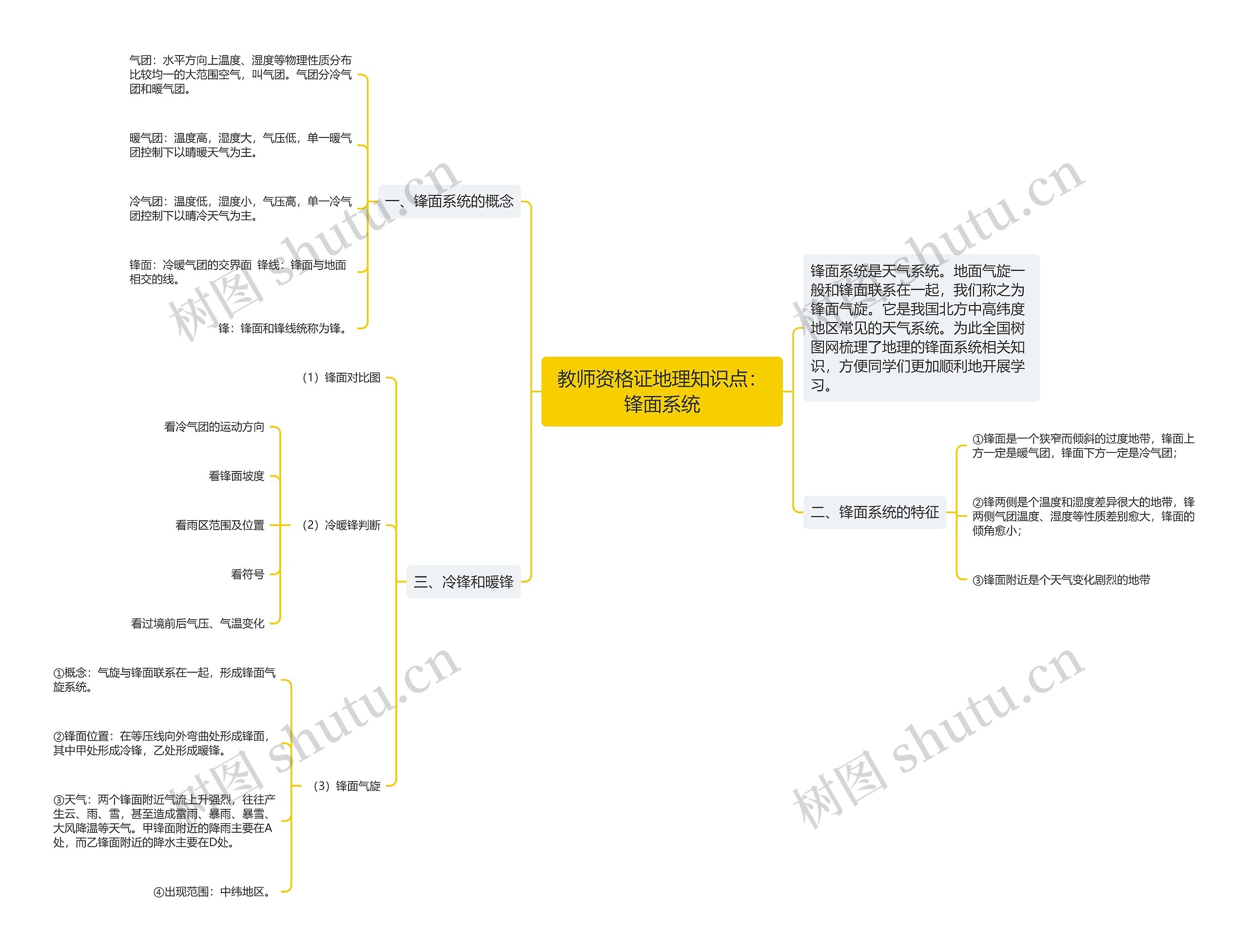 教师资格证地理知识点：锋面系统思维导图