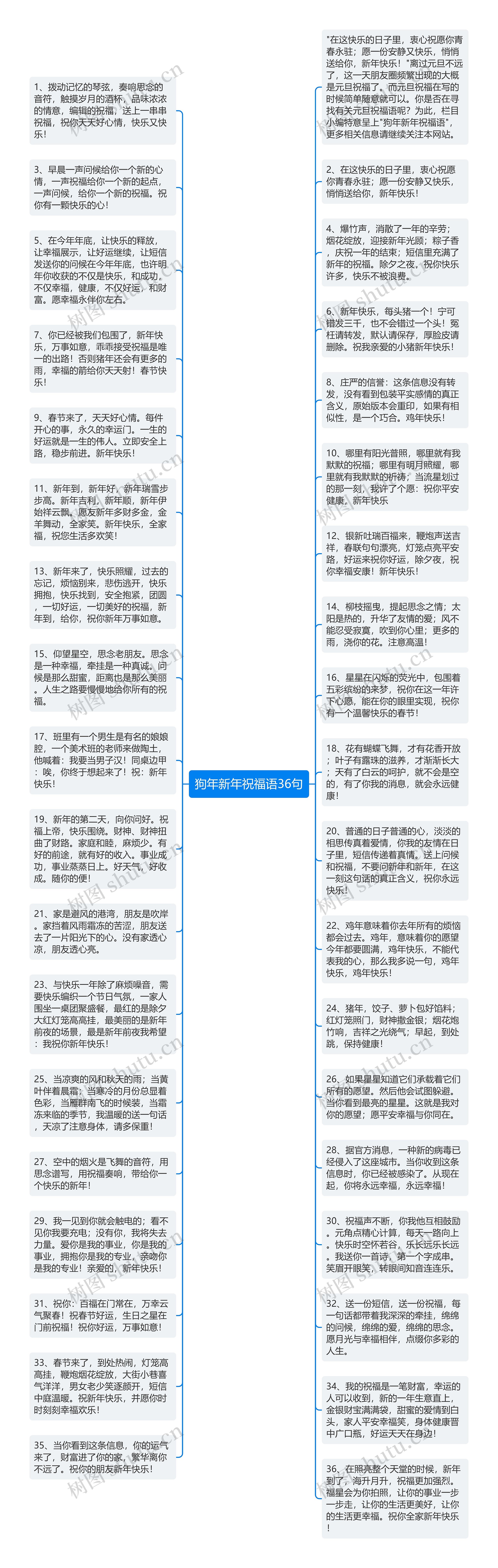 狗年新年祝福语36句思维导图