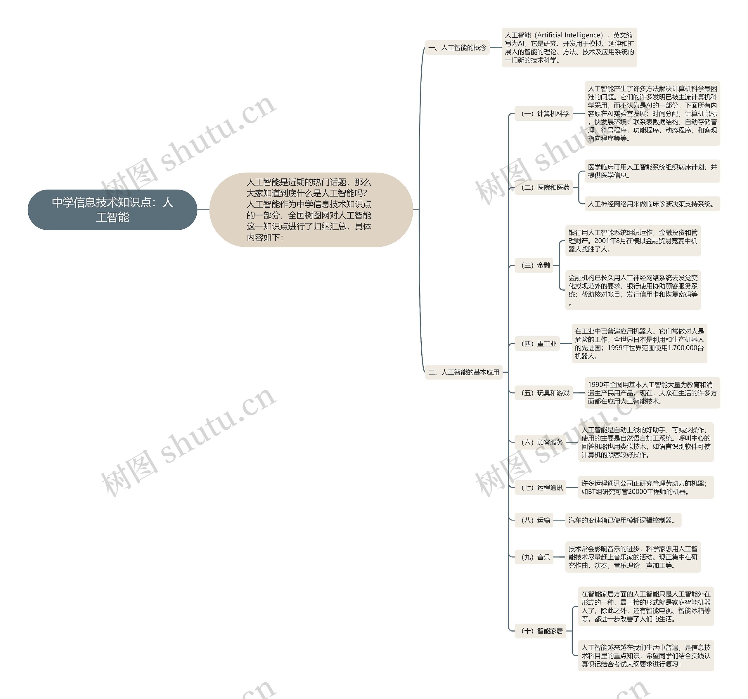 中学信息技术知识点：人工智能思维导图