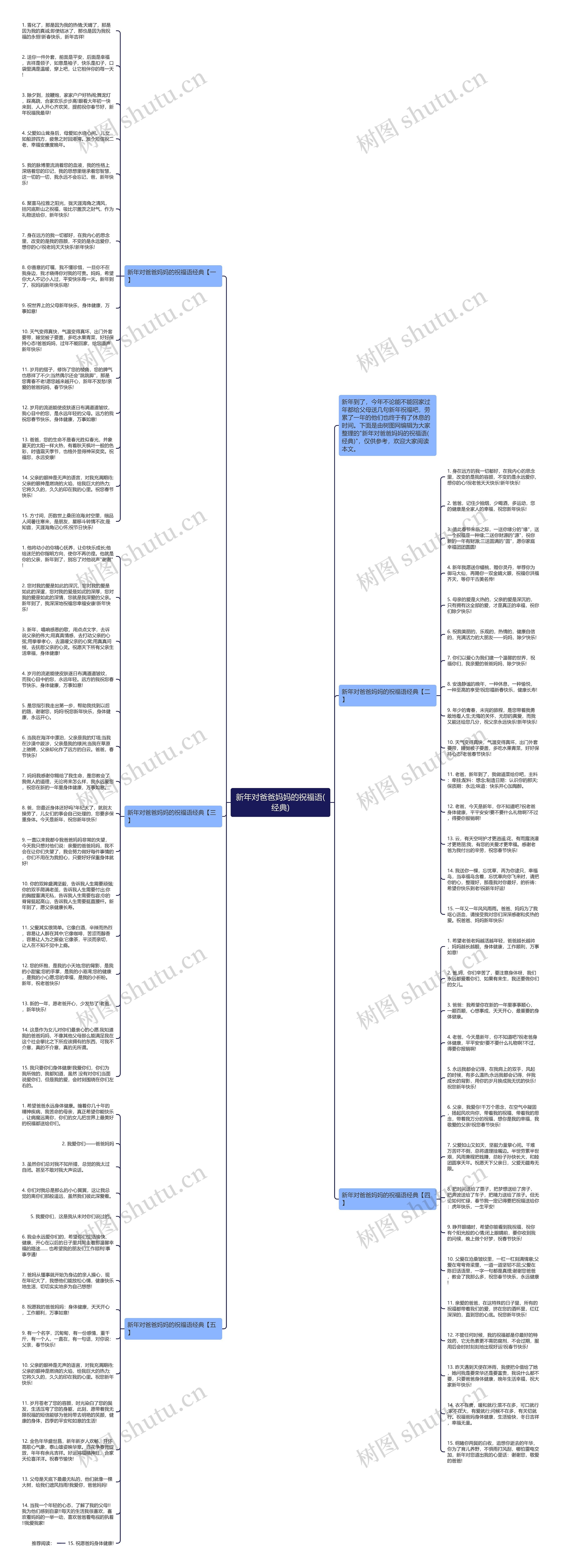 新年对爸爸妈妈的祝福语(经典)思维导图