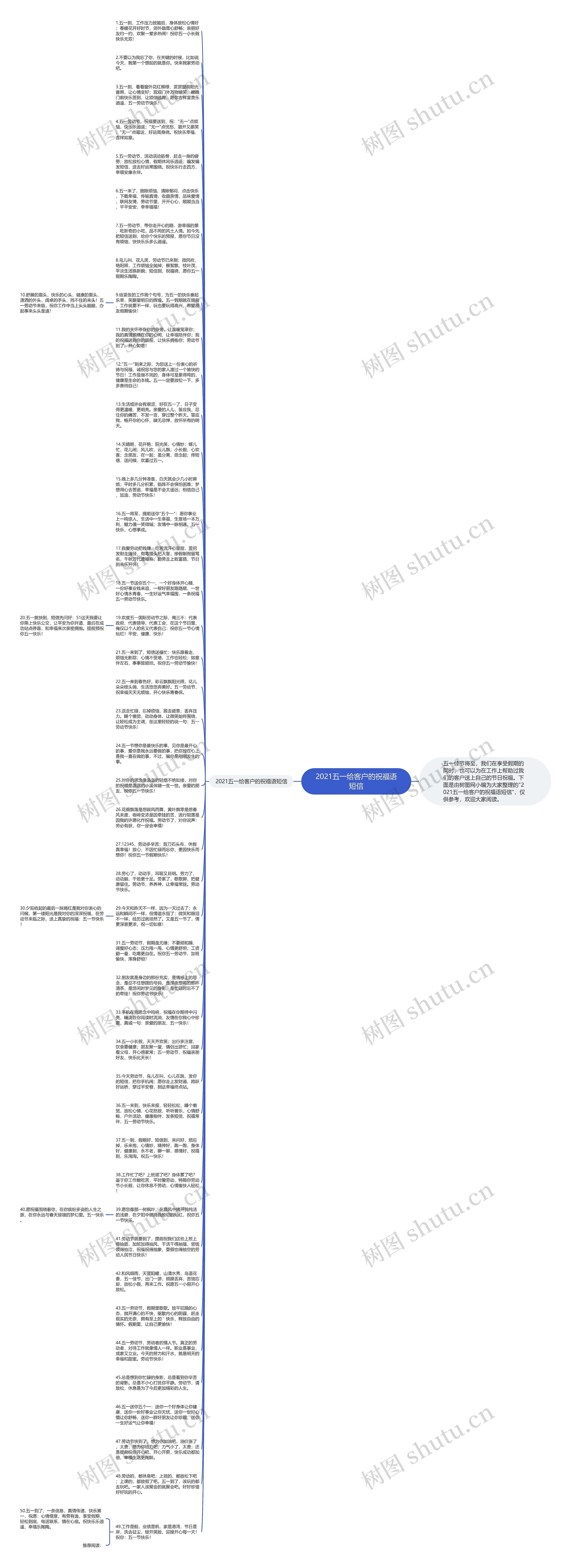 2021五一给客户的祝福语短信思维导图高清图 2021五一给客户的祝福语短信思维导图