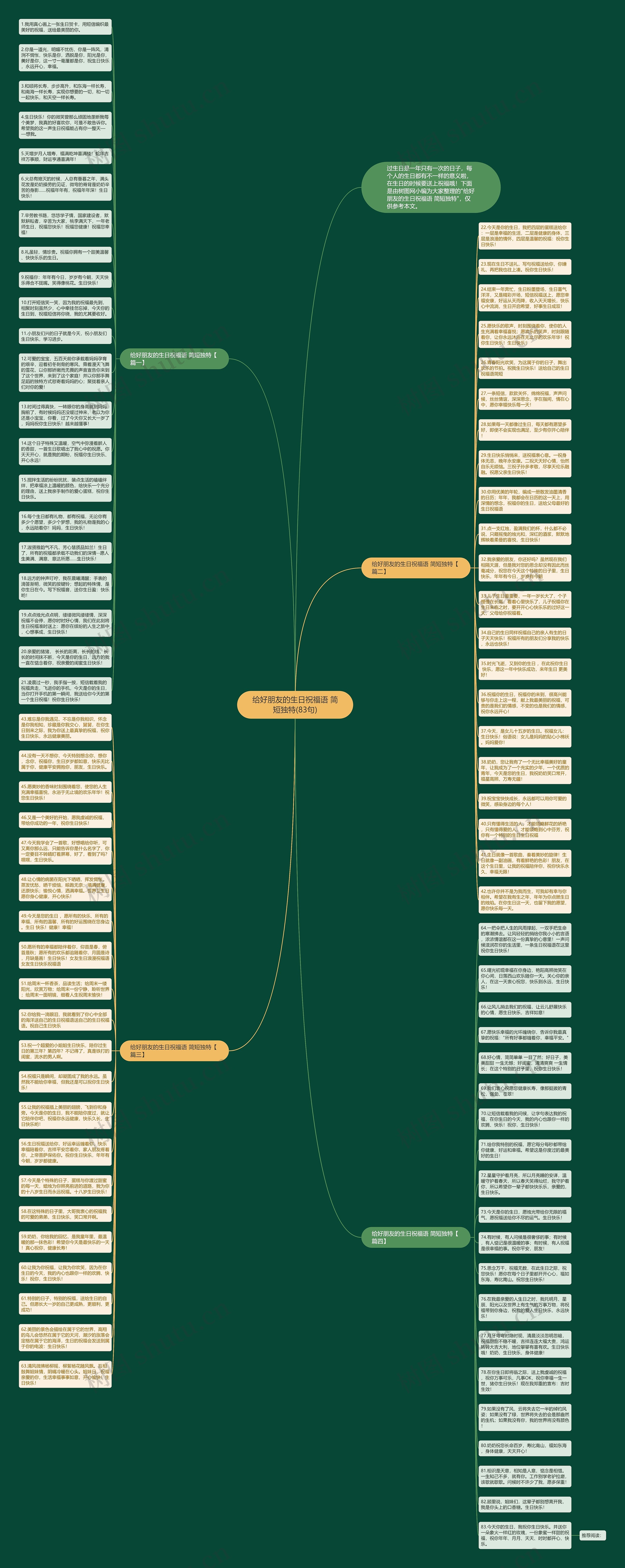给好朋友的生日祝福语 简短独特(83句)思维导图