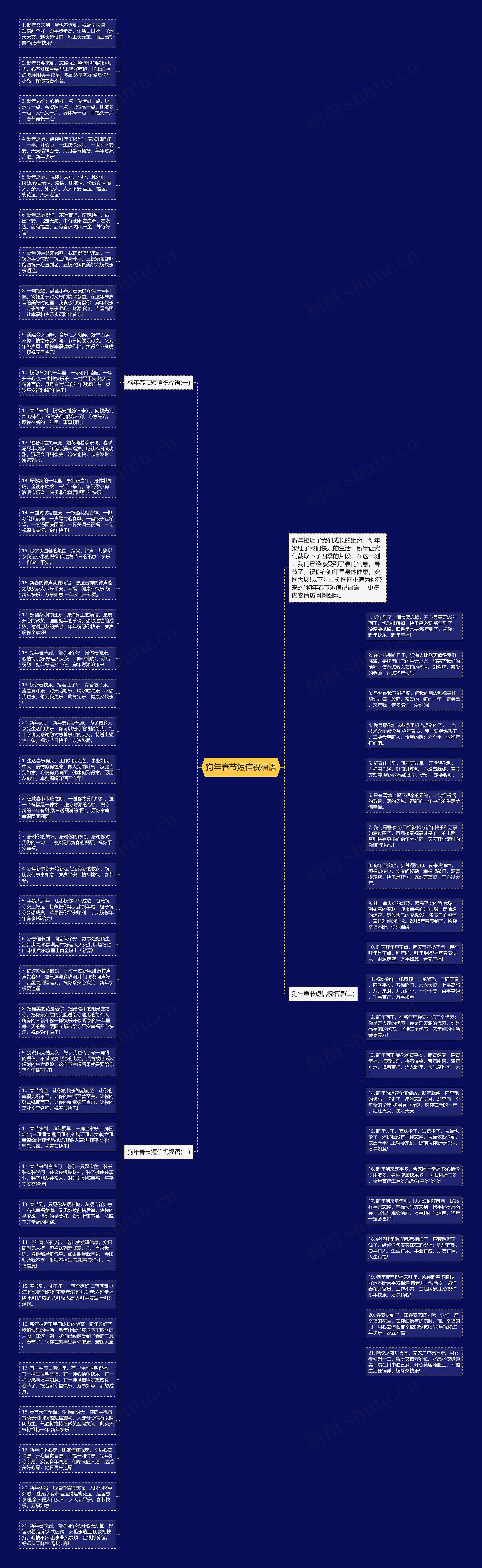 狗年春节短信祝福语思维导图