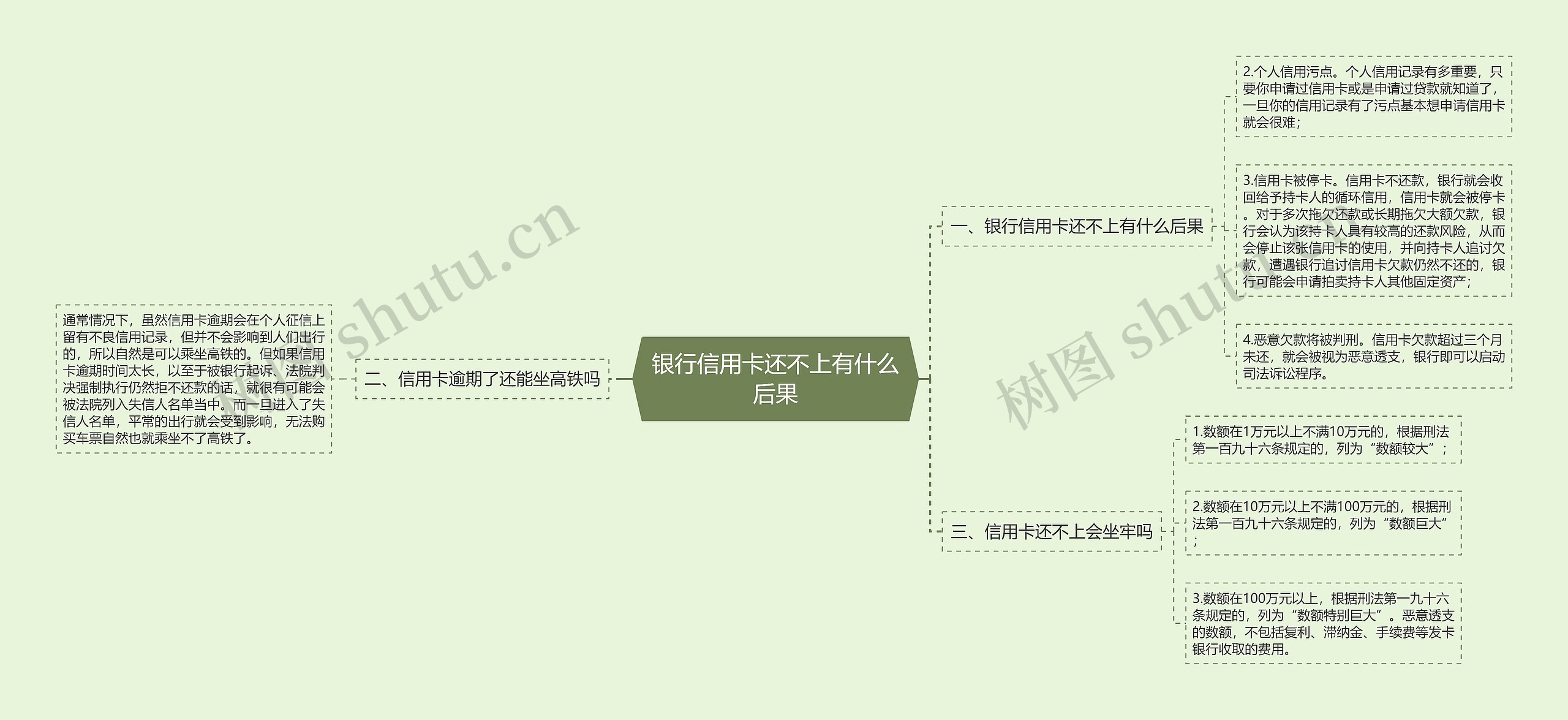 银行信用卡还不上有什么后果思维导图
