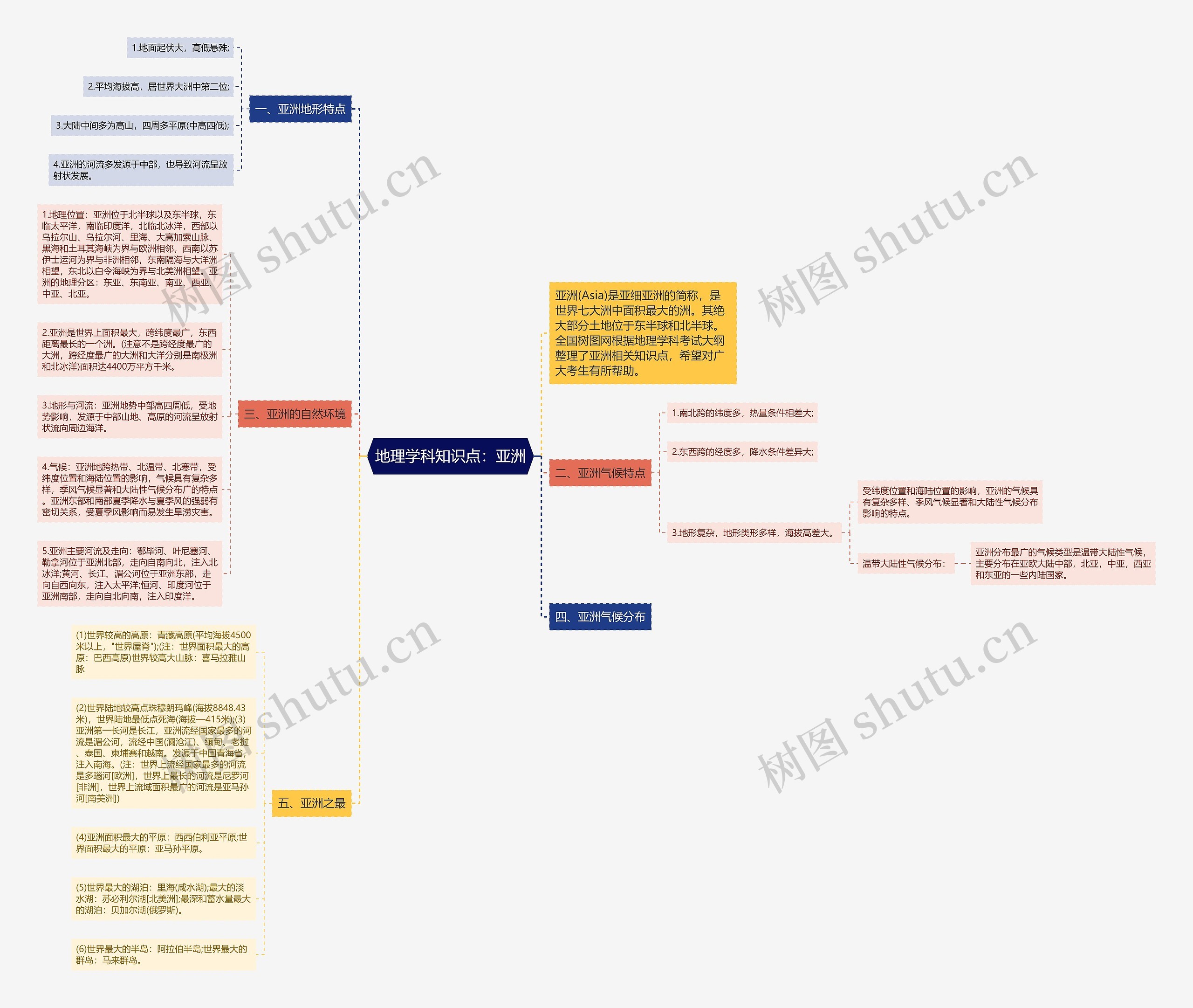 地理学科知识点：亚洲思维导图