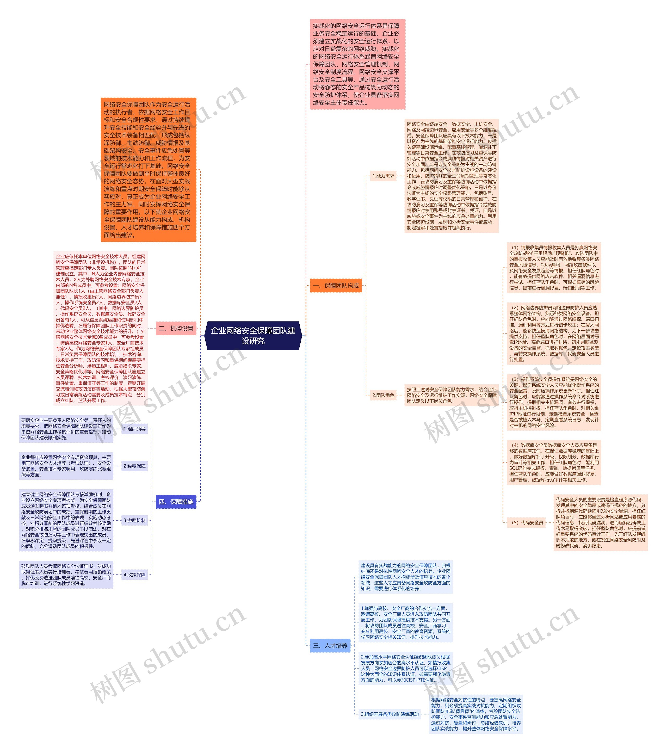 企业网络安全保障团队建设研究思维导图