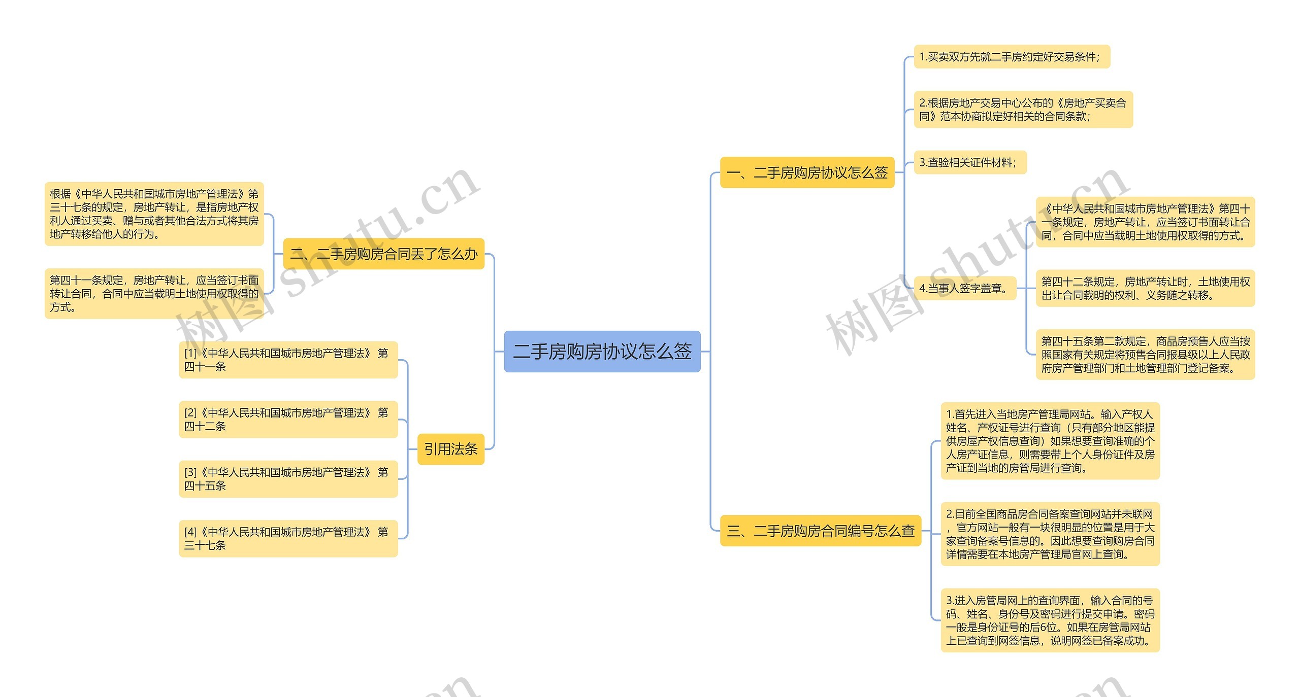二手房购房协议怎么签思维导图