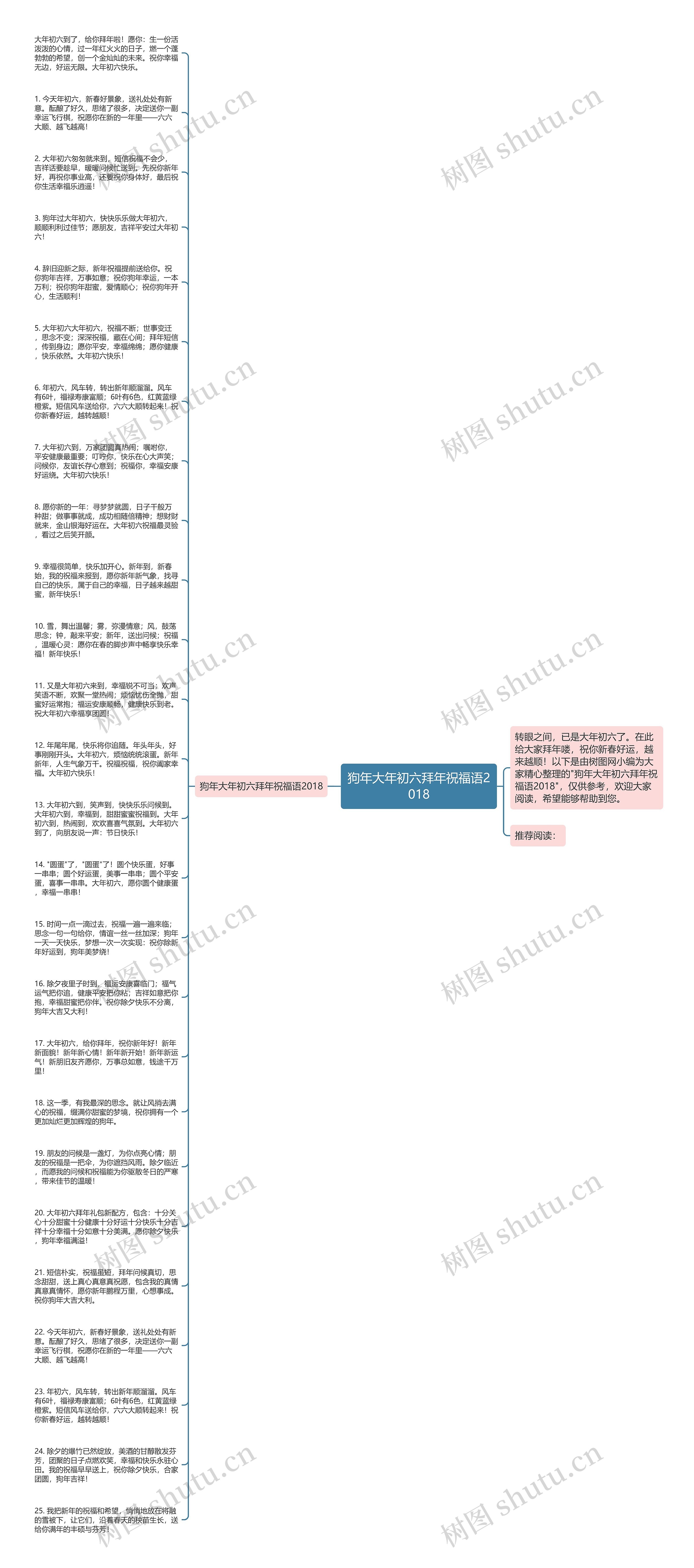 狗年大年初六拜年祝福语2018思维导图