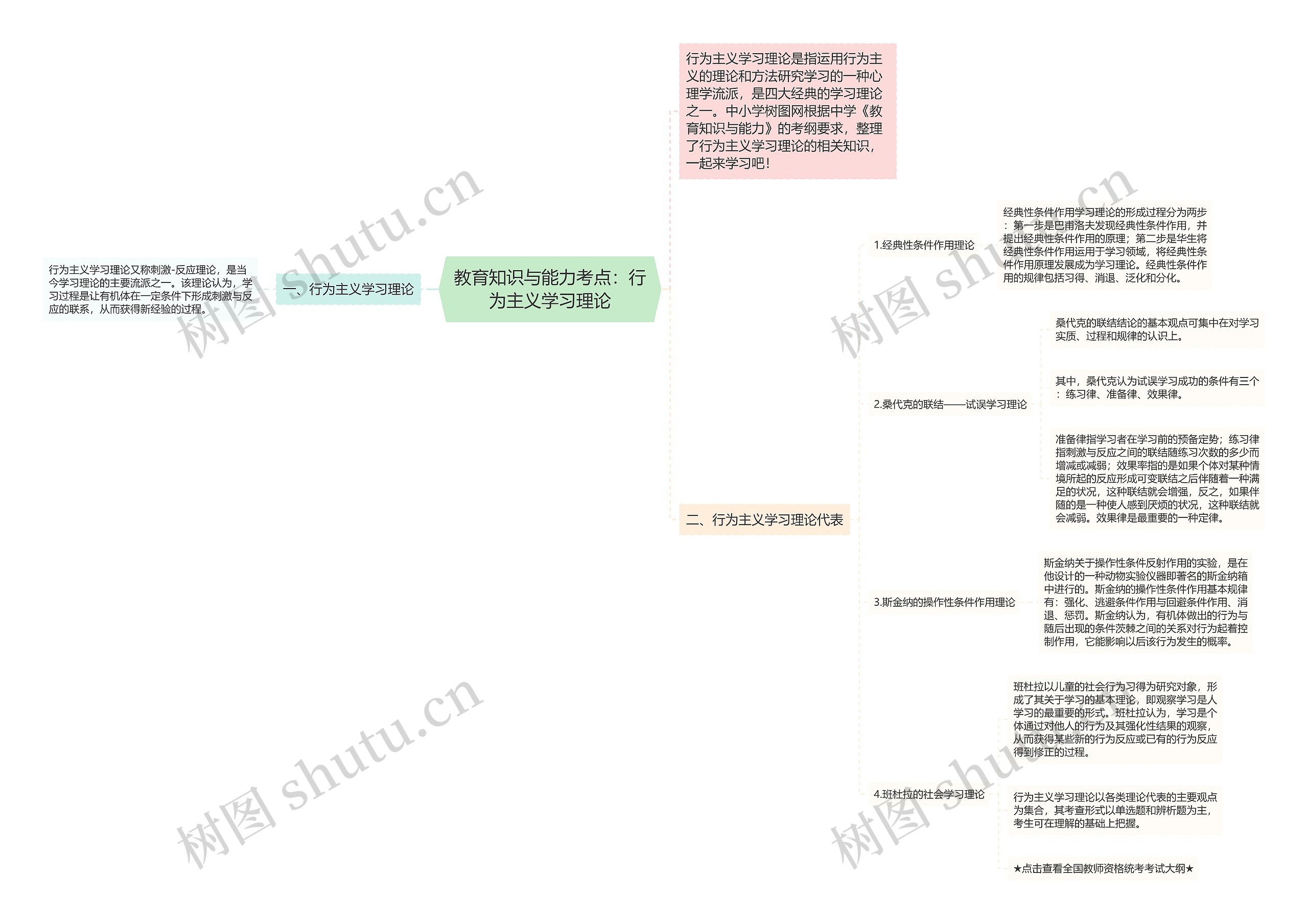 教育知识与能力考点：行为主义学习理论思维导图