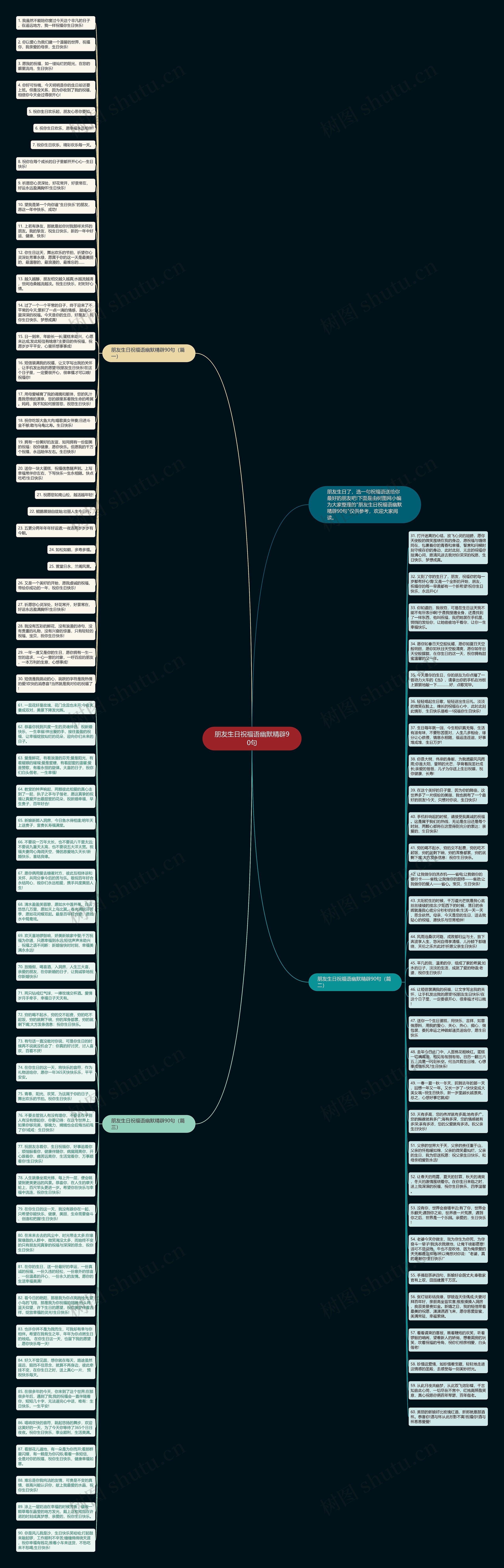 朋友生日祝福语幽默精辟90句思维导图