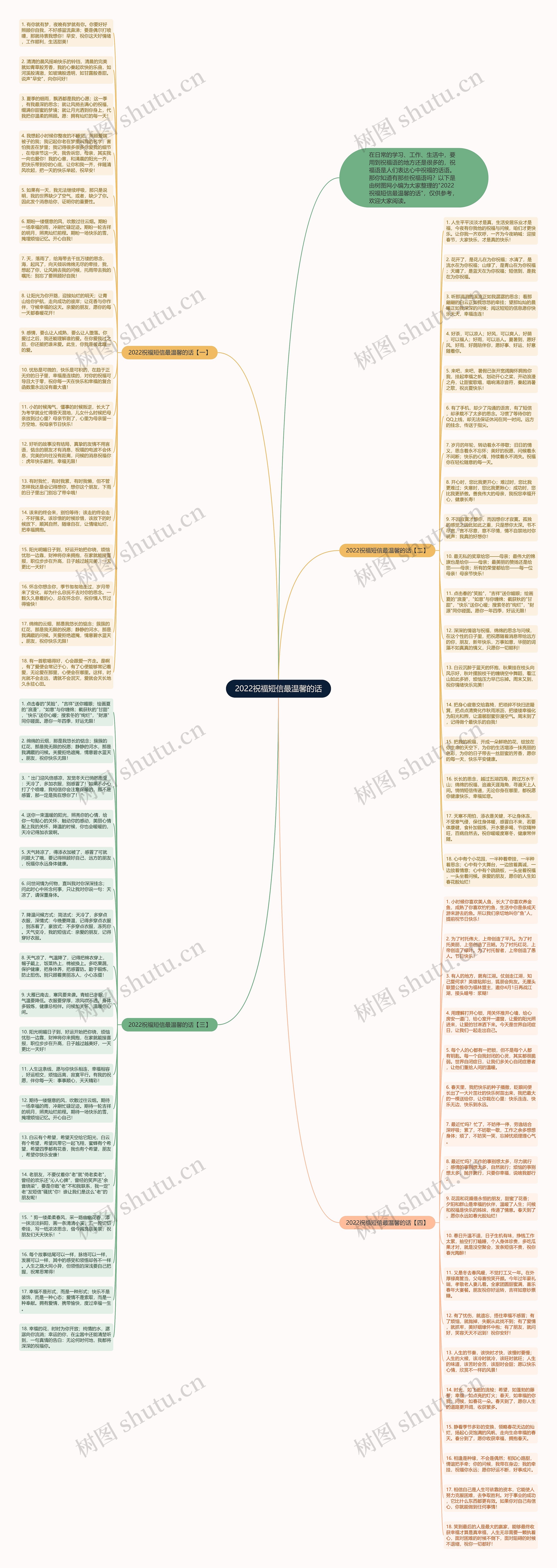 2022祝福短信最温馨的话思维导图