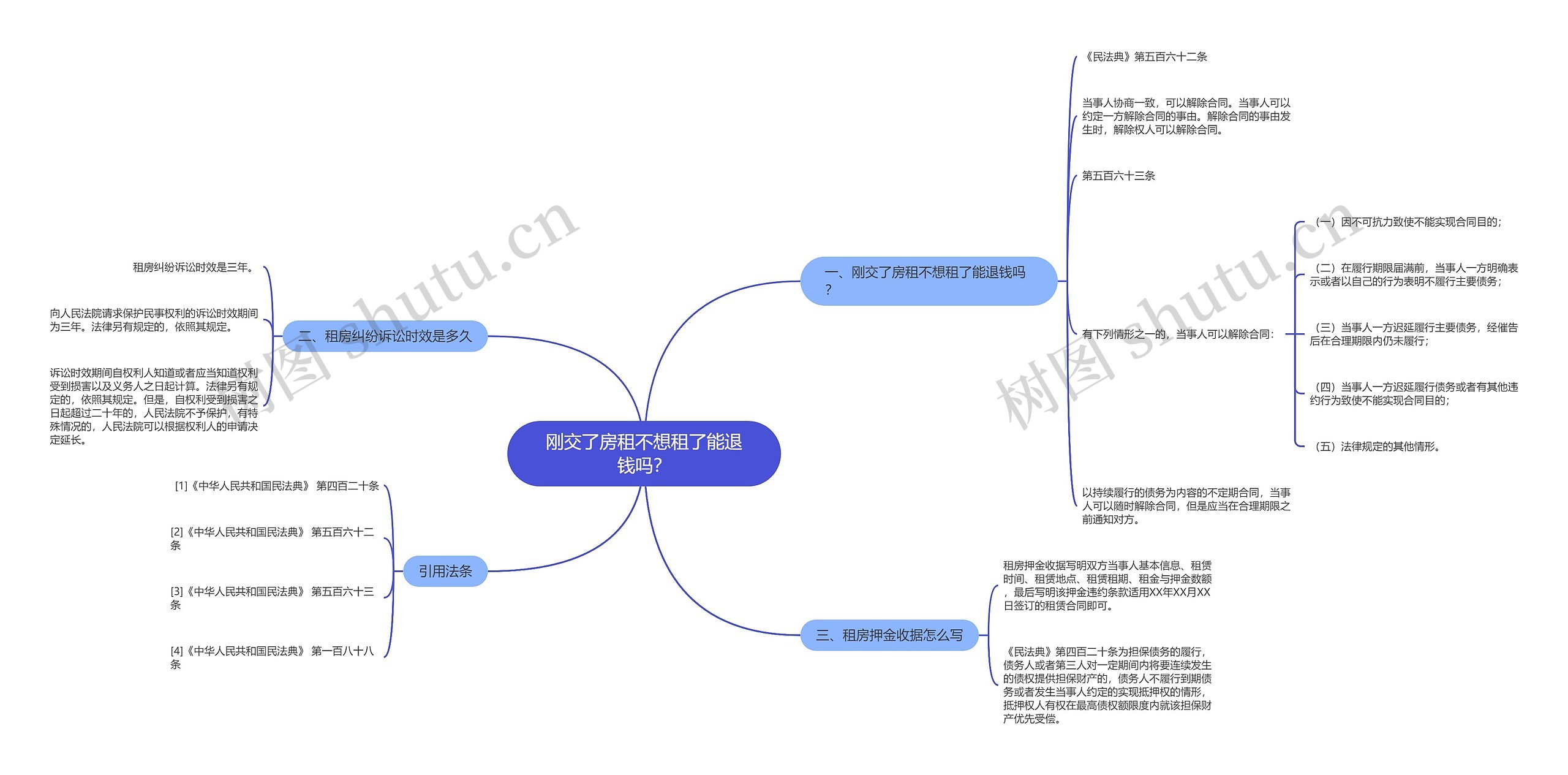 刚交了房租不想租了能退钱吗？思维导图