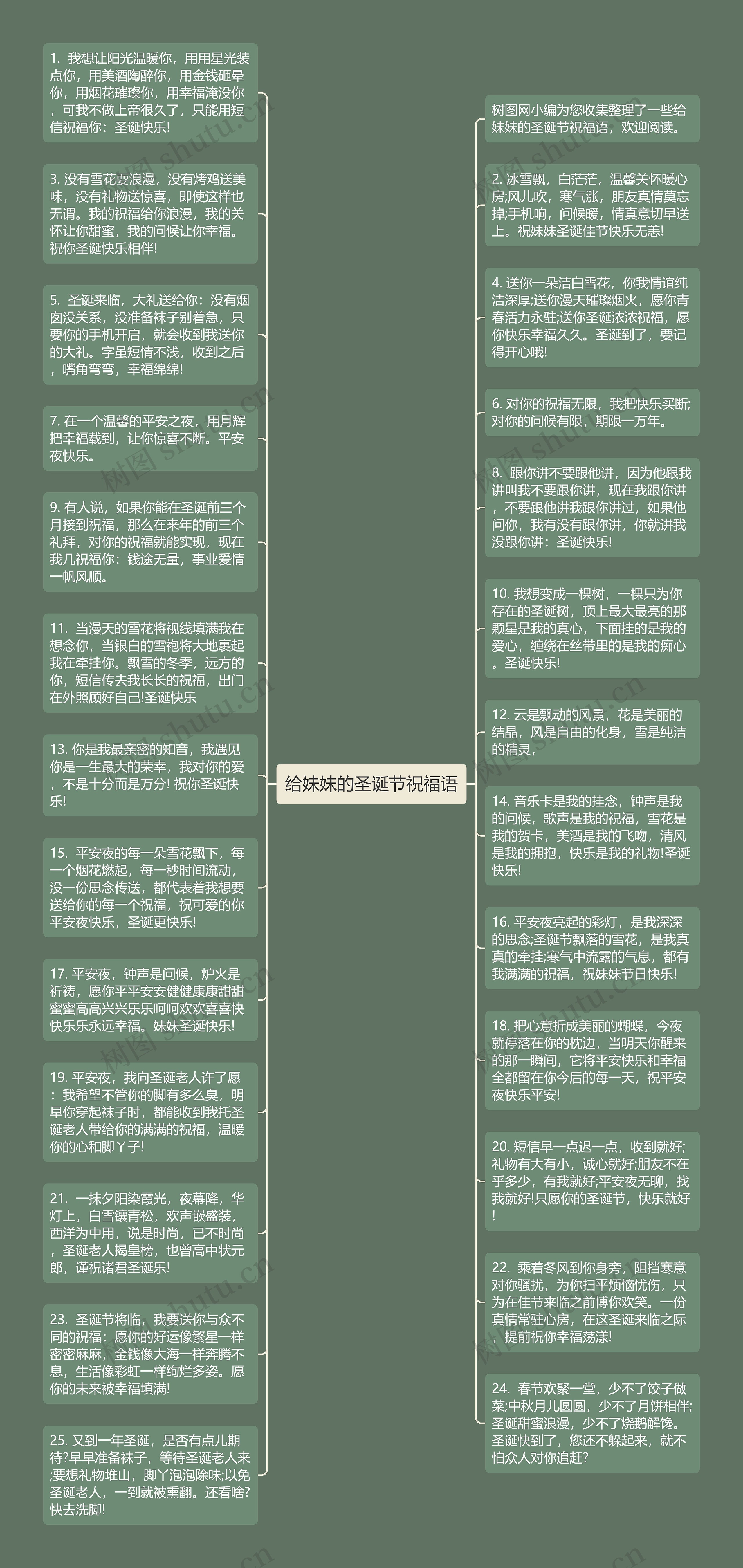 给妹妹的圣诞节祝福语思维导图高清图 给妹妹的圣诞节祝福语思维导图