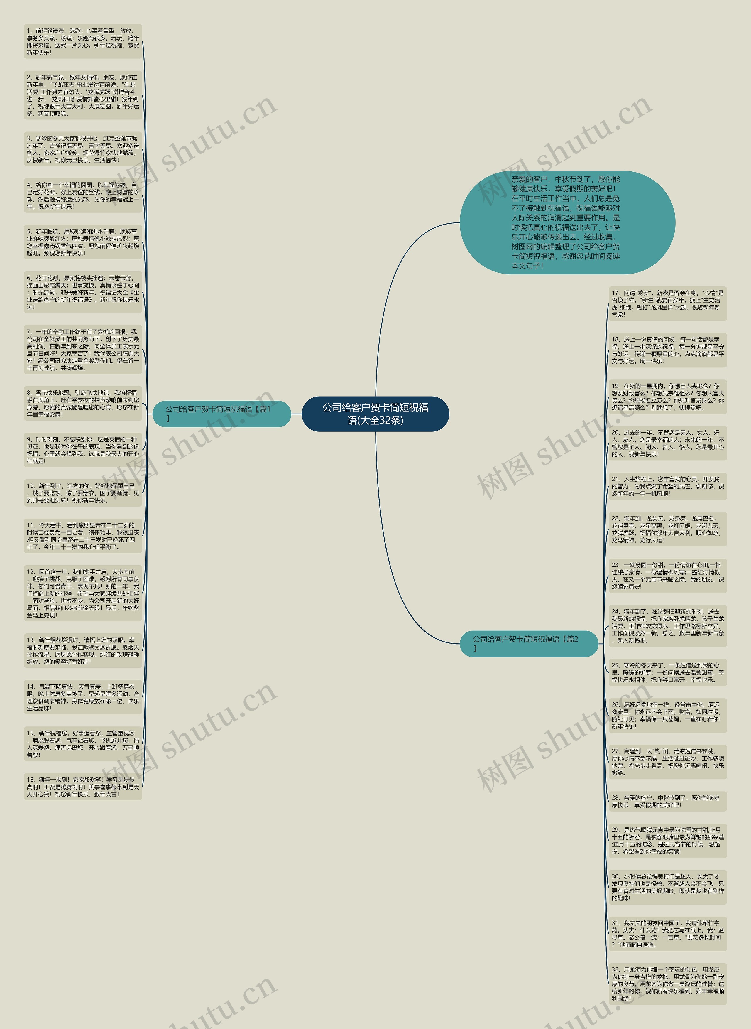 公司给客户贺卡简短祝福语(大全32条)思维导图