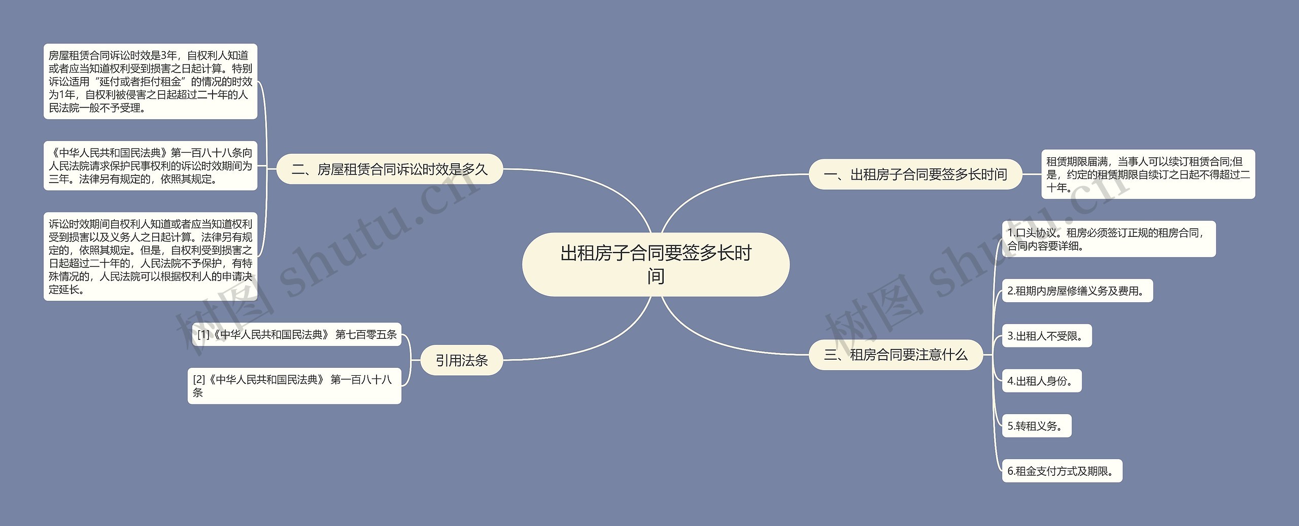 出租房子合同要签多长时间思维导图