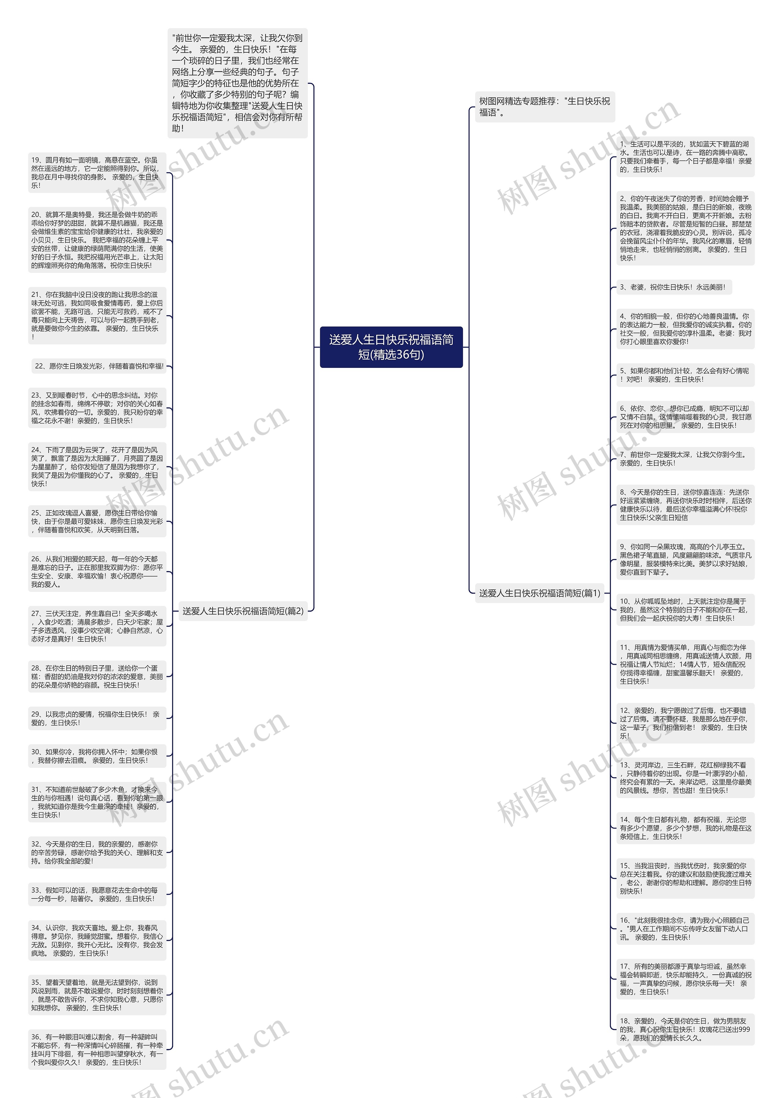 送爱人生日快乐祝福语简短(精选36句)思维导图