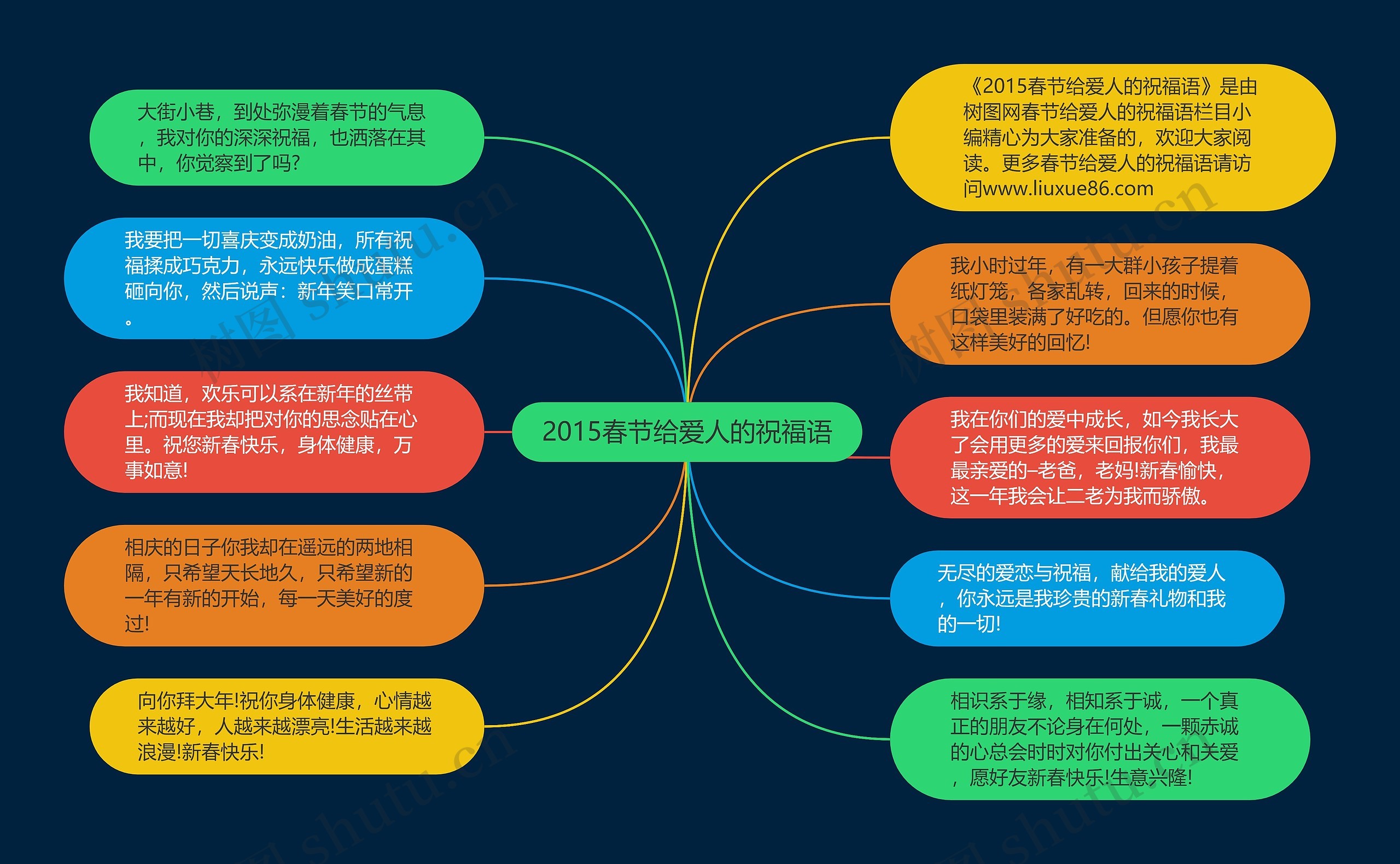 2015春节给爱人的祝福语思维导图