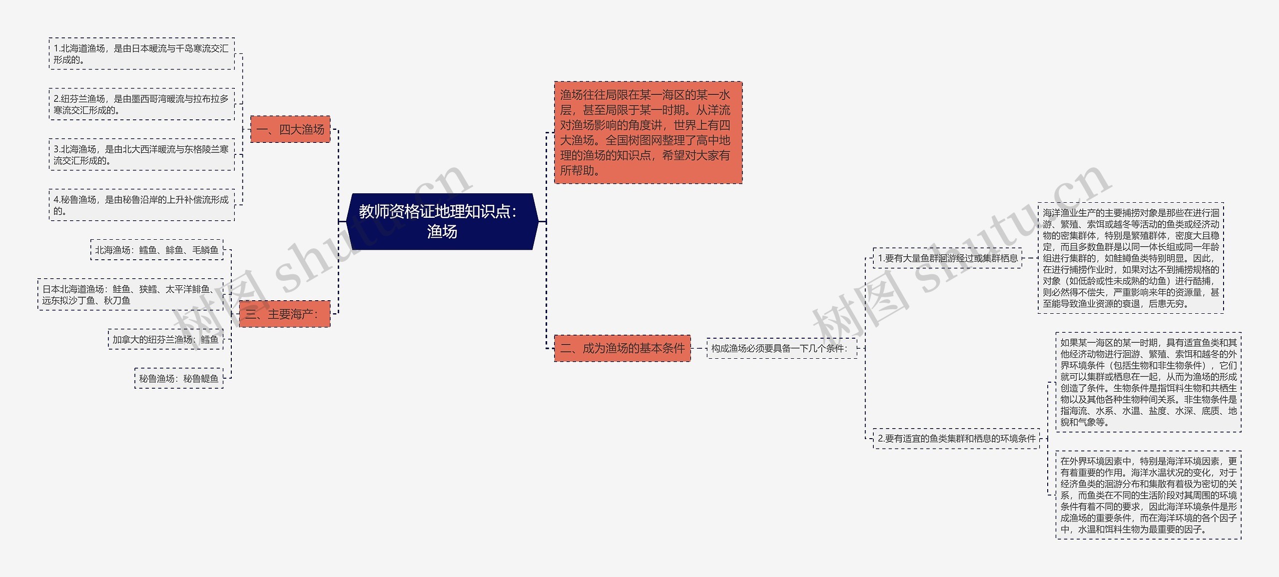 教师资格证地理知识点：渔场思维导图