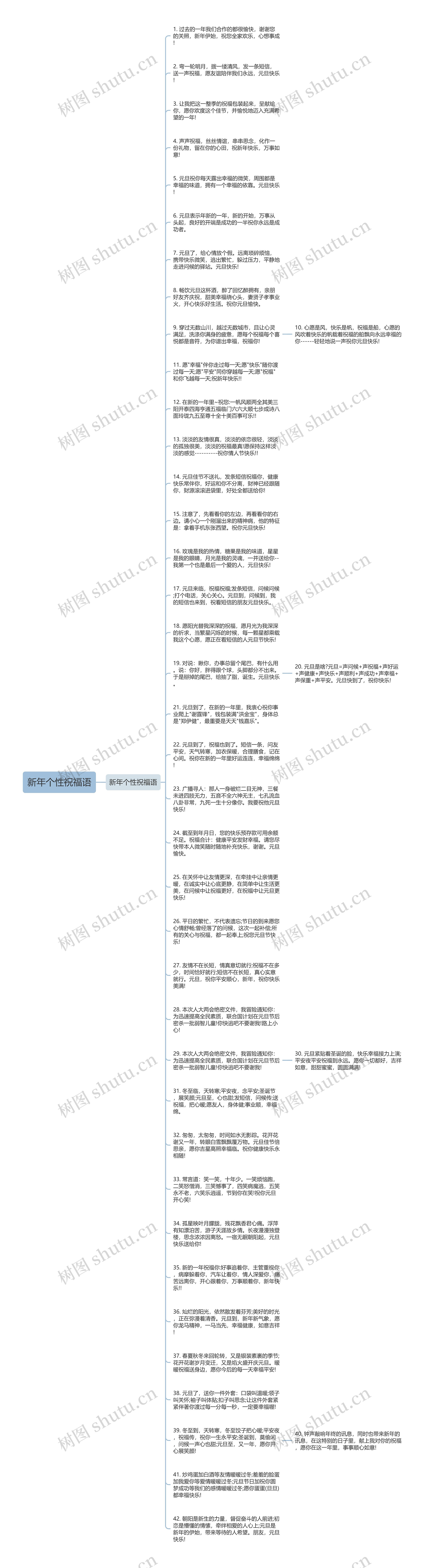 新年个性祝福语思维导图