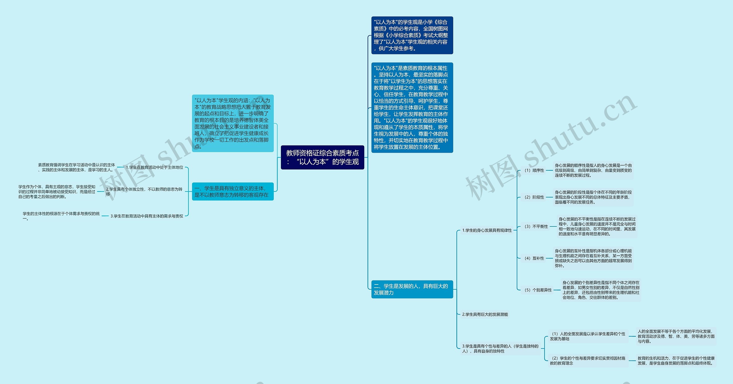 教师资格证综合素质考点：“以人为本”的学生观思维导图